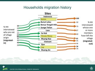Migration, land use change and resilience within swidden landscapes in Indonesia, Laos and Vietnam