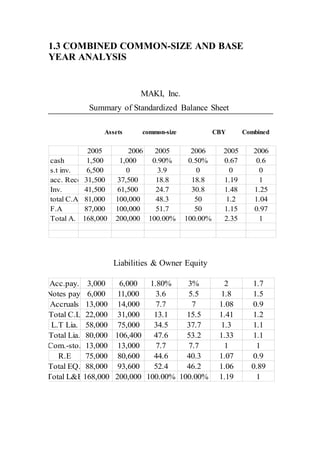 1.3 COMBINED COMMON-SIZE AND BASE
YEAR ANALYSIS
MAKI, Inc.
Summary of Standardized Balance Sheet
Assets common-size CBY Combined
200620052006200520062005
0.60.670.50%0.90%1,0001,500cash
0003.906,500s.t inv.
11.1918.818.837,50031,500acc. Rece.
1.251.4830.824.761,50041,500Inv.
1.041.25048.3100,00081,000total C.A
0.971.155051.7100,00087,000F.A
12.35100.00%100.00%200,000168,000Total A.
Liabilities & Owner Equity
1.723%1.80%6,0003,000Acc.pay.
1.51.85.53.611,0006,000Notes pay.
0.91.0877.714,00013,000Accruals
1.21.4115.513.131,00022,000Total C.L
1.11.337.734.575,00058,000L.T Lia.
1.11.3353.247.6106,40080,000Total Lia.
117.77.713,00013,000Com.-sto.
0.91.0740.344.680,60075,000R.E
0.891.0646.252.493,60088,000Total EQ.
11.19100.00%100.00%200,000168,000Total L&E
 