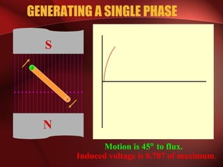 x
N
S
Motion is 45° to flux.
Induced voltage is 0.707 of maximum.
GENERATING A SINGLE PHASE
 