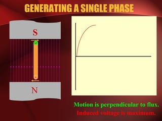 GENERATING A SINGLE PHASE
x
N
S
Motion is perpendicular to flux.
Induced voltage is maximum.
 