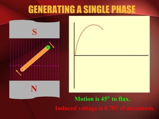 GENERATING A SINGLE PHASE
Motion is 45° to flux.
x
N
S
Induced voltage is 0.707 of maximum.
 
