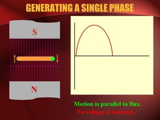 GENERATING A SINGLE PHASE
N
S
Motion is parallel to flux.
No voltage is induced.
 