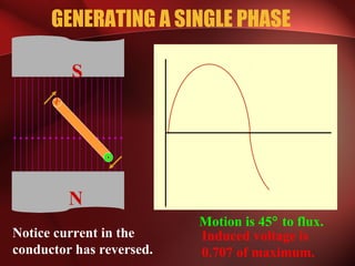 GENERATING A SINGLE PHASE
x
N
S
Notice current in the
conductor has reversed.
Induced voltage is
0.707 of maximum.
Motion is 45° to flux.
 