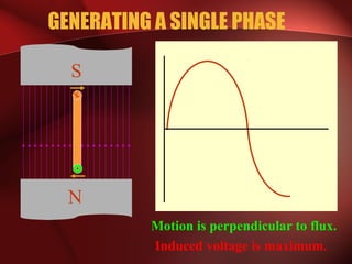 GENERATING A SINGLE PHASE
N
S
x
Motion is perpendicular to flux.
Induced voltage is maximum.
 