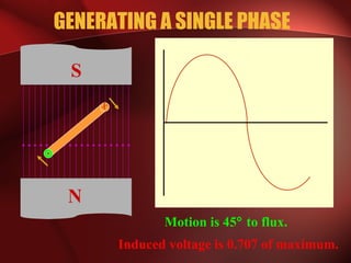 GENERATING A SINGLE PHASE
N
S
x
Motion is 45° to flux.
Induced voltage is 0.707 of maximum.
 