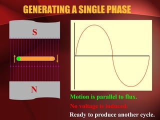 GENERATING A SINGLE PHASE
Motion is parallel to flux.
N
S
No voltage is induced.
Ready to produce another cycle.
 