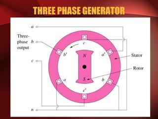 THREE PHASE GENERATOR
 