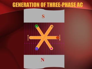 GENERATION OF THREE-PHASE AC
N
xx
S
 