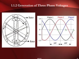 1.1.2 Generation of Three Phase Voltages
 