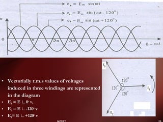 • Vectorially r.m.s values of voltages
induced in three windings are represented
in the diagram
• ER = E ∟0o
v,
• EY = E ∟-120o
v
• EB= E ∟+120o
v
 