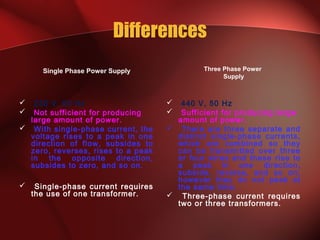 Differences
Single Phase Power Supply
 230 V, 50 Hz
 Not sufficient for producing
large amount of power.
 With single-phase current, the
voltage rises to a peak in one
direction of flow, subsides to
zero, reverses, rises to a peak
in the opposite direction,
subsides to zero, and so on.
 Single-phase current requires
the use of one transformer.
Three Phase Power
Supply
 440 V, 50 Hz
 Sufficient for producing large
amount of power.
 There are three separate and
distinct single-phase currents,
which are combined so they
can be transmitted over three
or four wires and these rise to
a peak in one direction,
subside, reverse, and so on;
however they do not peak at
the same time.
 Three-phase current requires
two or three transformers.
 
