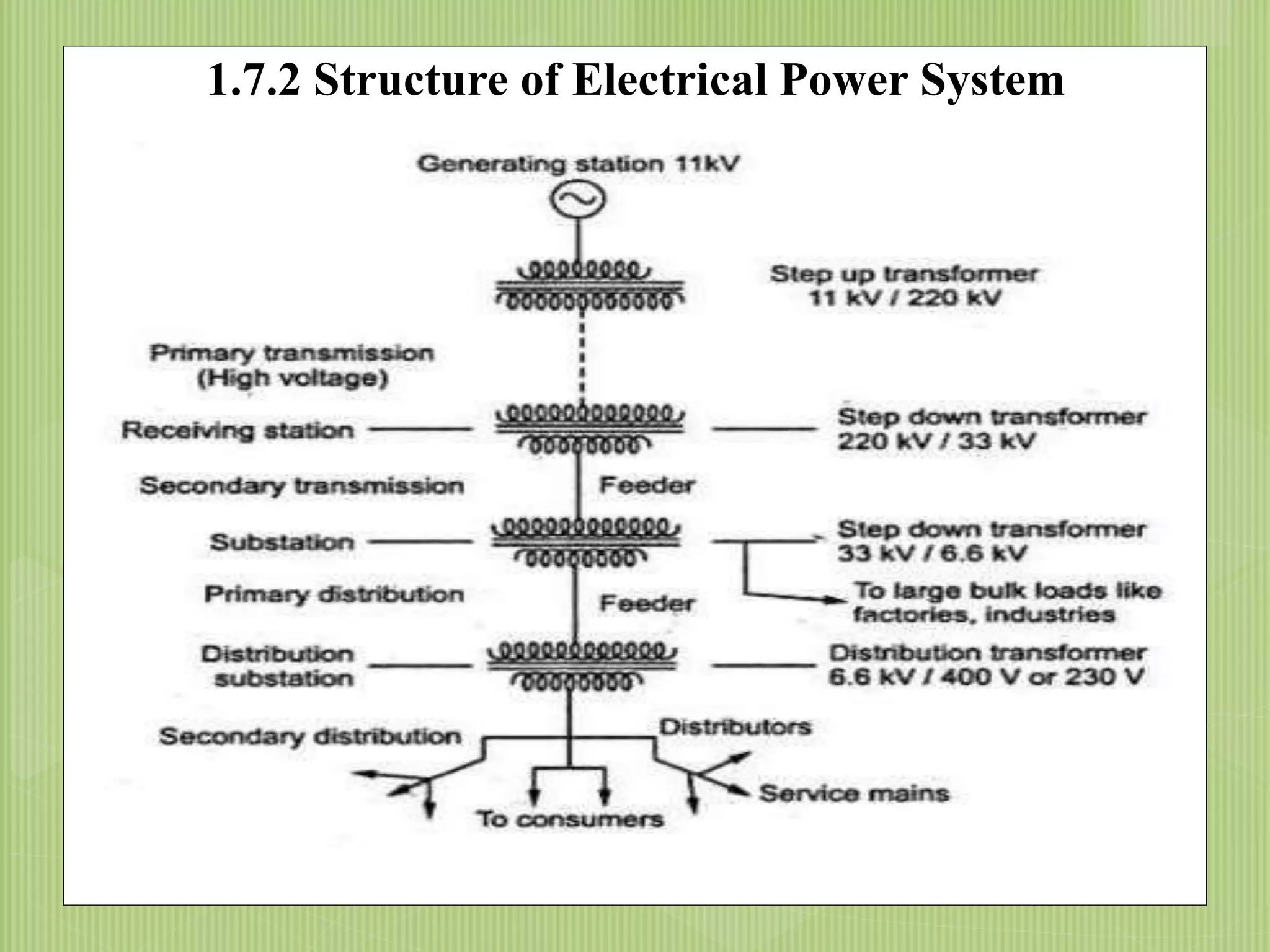 9/20/20154
1.7.2 Structure of Electrical Power System
 