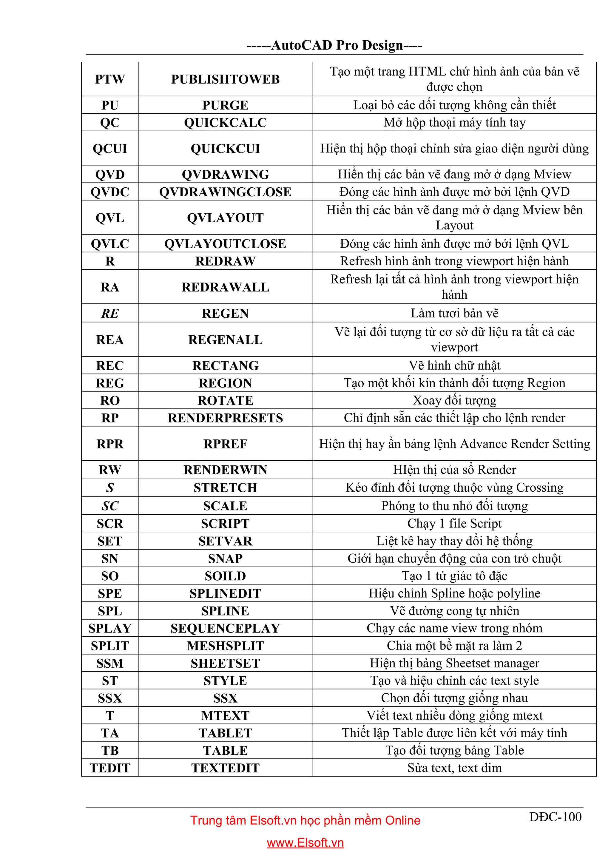 -----AutoCAD Pro Design----
DĐC-100
PTW PUBLISHTOWEB
Tạo một trang HTML chứ hình ảnh của bản vẽ
được chọn
PU PURGE Loại bỏ các đối tượng không cần thiết
QC QUICKCALC Mở hộp thoại máy tính tay
QCUI QUICKCUI Hiện thị hộp thoại chỉnh sửa giao diện người dùng
QVD QVDRAWING Hiển thị các bản vẽ đang mở ở dạng Mview
QVDC QVDRAWINGCLOSE Đóng các hình ảnh được mở bởi lệnh QVD
QVL QVLAYOUT
Hiển thị các bản vẽ đang mở ở dạng Mview bên
Layout
QVLC QVLAYOUTCLOSE Đóng các hình ảnh được mở bởi lệnh QVL
R REDRAW Refresh hình ảnh trong viewport hiện hành
RA REDRAWALL
Refresh lại tất cả hình ảnh trong viewport hiện
hành
RE REGEN Làm tươi bản vẽ
REA REGENALL
Vẽ lại đối tượng từ cơ sở dữ liệu ra tất cả các
viewport
REC RECTANG Vẽ hình chữ nhật
REG REGION Tạo một khối kín thành đối tượng Region
RO ROTATE Xoay đối tượng
RP RENDERPRESETS Chỉ định sẵn các thiết lập cho lệnh render
RPR RPREF Hiện thị hay ẩn bảng lệnh Advance Render Setting
RW RENDERWIN HIện thị của sổ Render
S STRETCH Kéo đỉnh đối tượng thuộc vùng Crossing
SC SCALE Phóng to thu nhỏ đối tượng
SCR SCRIPT Chạy 1 file Script
SET SETVAR Liệt kê hay thay đổi hệ thống
SN SNAP Giới hạn chuyển động của con trỏ chuột
SO SOILD Tạo 1 tứ giác tô đặc
SPE SPLINEDIT Hiệu chỉnh Spline hoặc polyline
SPL SPLINE Vẽ đường cong tự nhiên
SPLAY SEQUENCEPLAY Chạy các name view trong nhóm
SPLIT MESHSPLIT Chia một bề mặt ra làm 2
SSM SHEETSET Hiện thị bảng Sheetset manager
ST STYLE Tạo và hiệu chỉnh các text style
SSX SSX Chọn đối tượng giống nhau
T MTEXT Viết text nhiều dòng giống mtext
TA TABLET Thiết lập Table được liên kết với máy tính
TB TABLE Tạo đối tượng bảng Table
TEDIT TEXTEDIT Sửa text, text dim
Trung tâm Elsoft.vn học phần mềm Online
www.Elsoft.vn
 