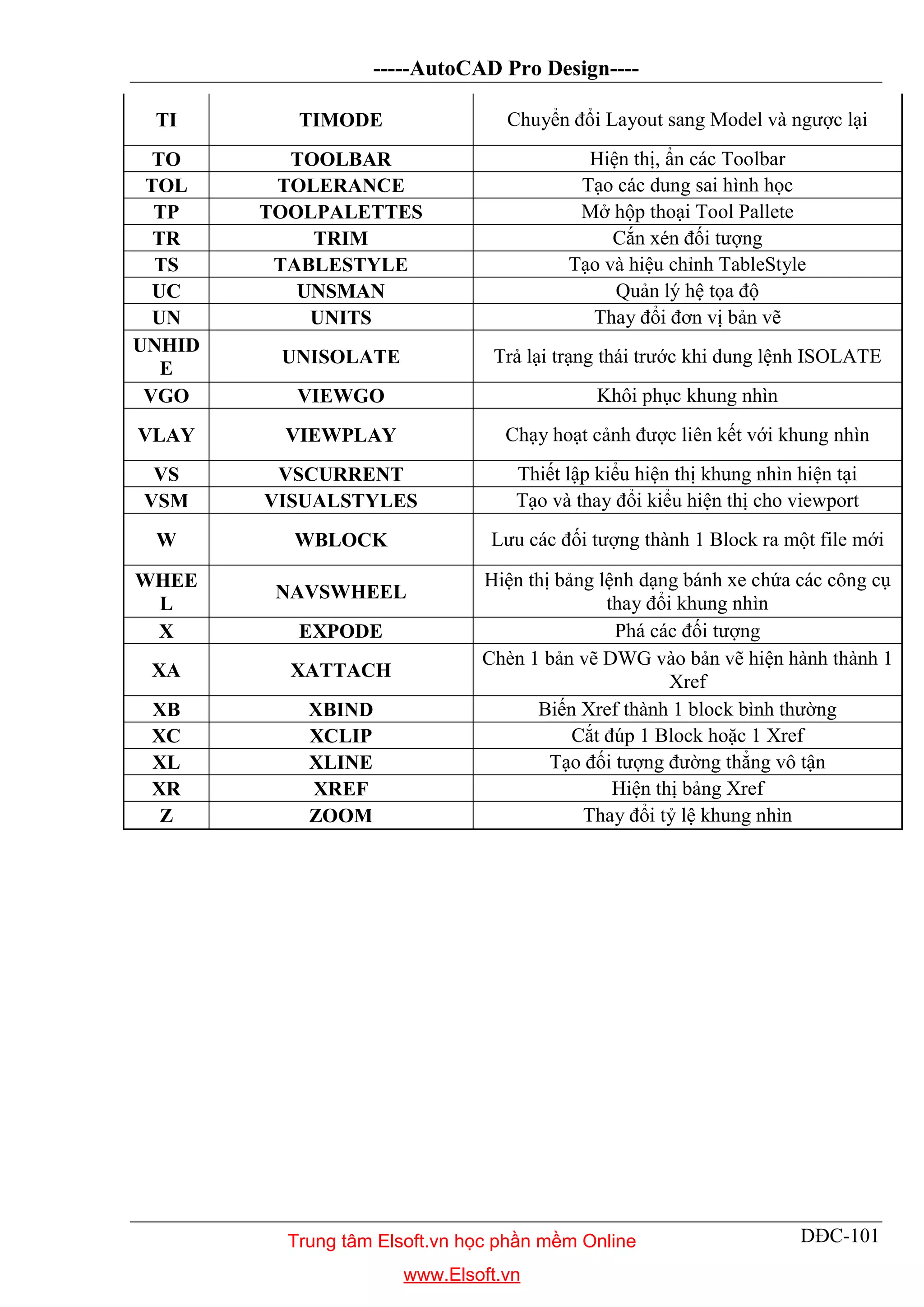 -----AutoCAD Pro Design----
DĐC-101
TI TIMODE Chuyển đổi Layout sang Model và ngược lại
TO TOOLBAR Hiện thị, ẩn các Toolbar
TOL TOLERANCE Tạo các dung sai hình học
TP TOOLPALETTES Mở hộp thoại Tool Pallete
TR TRIM Cắn xén đối tượng
TS TABLESTYLE Tạo và hiệu chỉnh TableStyle
UC UNSMAN Quản lý hệ tọa độ
UN UNITS Thay đổi đơn vị bản vẽ
UNHID
E
UNISOLATE Trả lại trạng thái trước khi dung lệnh ISOLATE
VGO VIEWGO Khôi phục khung nhìn
VLAY VIEWPLAY Chạy hoạt cảnh được liên kết với khung nhìn
VS VSCURRENT Thiết lập kiểu hiện thị khung nhìn hiện tại
VSM VISUALSTYLES Tạo và thay đổi kiểu hiện thị cho viewport
W WBLOCK Lưu các đối tượng thành 1 Block ra một file mới
WHEE
L
NAVSWHEEL
Hiện thị bảng lệnh dạng bánh xe chứa các công cụ
thay đổi khung nhìn
X EXPODE Phá các đối tượng
XA XATTACH
Chèn 1 bản vẽ DWG vào bản vẽ hiện hành thành 1
Xref
XB XBIND Biến Xref thành 1 block bình thường
XC XCLIP Cắt đúp 1 Block hoặc 1 Xref
XL XLINE Tạo đối tượng đường thẳng vô tận
XR XREF Hiện thị bảng Xref
Z ZOOM Thay đổi tỷ lệ khung nhìn
Trung tâm Elsoft.vn học phần mềm Online
www.Elsoft.vn
 