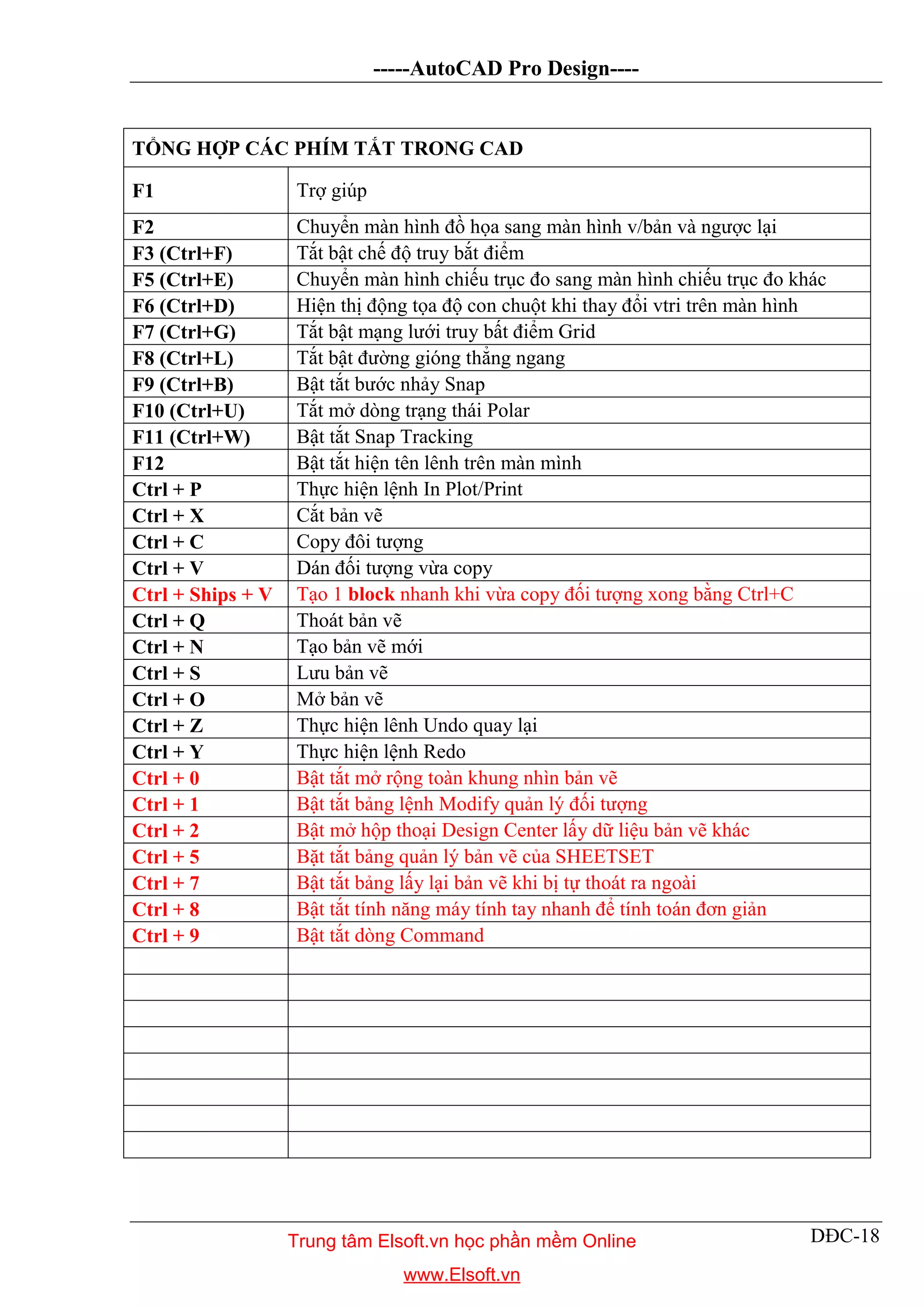 -----AutoCAD Pro Design----
DĐC-18
TỔNG HỢP CÁC PHÍM TẮT TRONG CAD
F1 Trợ giúp
F2 Chuyển màn hình đồ họa sang màn hình v/bản và ngược lại
F3 (Ctrl+F) Tắt bật chế độ truy bắt điểm
F5 (Ctrl+E) Chuyển màn hình chiếu trục đo sang màn hình chiếu trục đo khác
F6 (Ctrl+D) Hiện thị động tọa độ con chuột khi thay đổi vtri trên màn hình
F7 (Ctrl+G) Tắt bật mạng lưới truy bất điểm Grid
F8 (Ctrl+L) Tắt bật đường gióng thẳng ngang
F9 (Ctrl+B) Bật tắt bước nhảy Snap
F10 (Ctrl+U) Tắt mở dòng trạng thái Polar
F11 (Ctrl+W) Bật tắt Snap Tracking
F12 Bật tắt hiện tên lênh trên màn mình
Ctrl + P Thực hiện lệnh In Plot/Print
Ctrl + X Cắt bản vẽ
Ctrl + C Copy đôi tượng
Ctrl + V Dán đối tượng vừa copy
Ctrl + Ships + V Tạo 1 block nhanh khi vừa copy đối tượng xong bằng Ctrl+C
Ctrl + Q Thoát bản vẽ
Ctrl + N Tạo bản vẽ mới
Ctrl + S Lưu bản vẽ
Ctrl + O Mở bản vẽ
Ctrl + Z Thực hiện lênh Undo quay lại
Ctrl + Y Thực hiện lệnh Redo
Ctrl + 0 Bật tắt mở rộng toàn khung nhìn bản vẽ
Ctrl + 1 Bật tắt bảng lệnh Modify quản lý đối tượng
Ctrl + 2 Bật mở hộp thoại Design Center lấy dữ liệu bản vẽ khác
Ctrl + 5 Bặt tắt bảng quản lý bản vẽ của SHEETSET
Ctrl + 7 Bật tắt bảng lấy lại bản vẽ khi bị tự thoát ra ngoài
Ctrl + 8 Bật tắt tính năng máy tính tay nhanh để tính toán đơn giản
Ctrl + 9 Bật tắt dòng Command
Trung tâm Elsoft.vn học phần mềm Online
www.Elsoft.vn
 