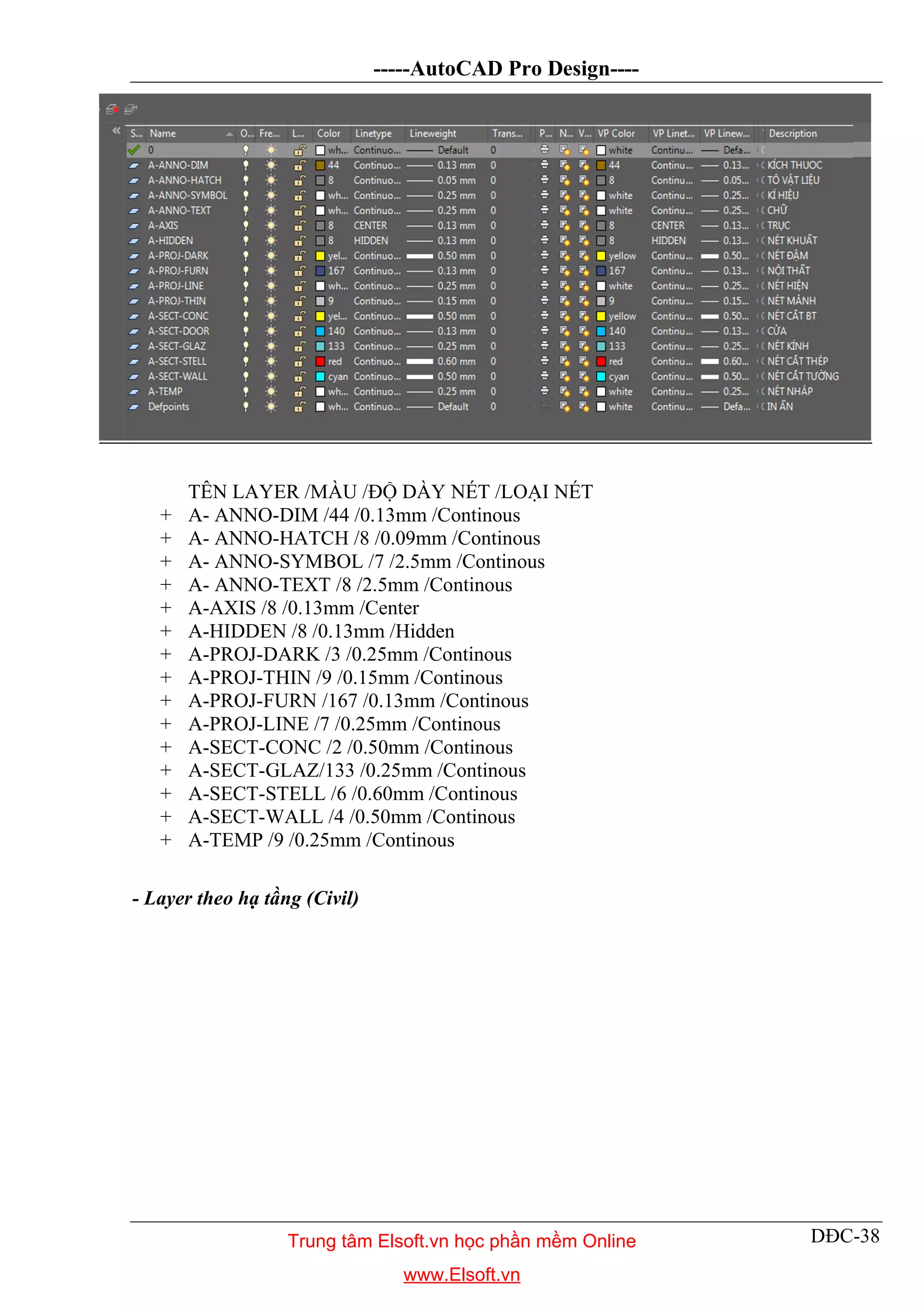 -----AutoCAD Pro Design----
DĐC-38
TÊN LAYER /MÀU /ĐỘ DÀY NÉT /LOẠI NÉT
+ A- ANNO-DIM /44 /0.13mm /Continous
+ A- ANNO-HATCH /8 /0.09mm /Continous
+ A- ANNO-SYMBOL /7 /2.5mm /Continous
+ A- ANNO-TEXT /8 /2.5mm /Continous
+ A-AXIS /8 /0.13mm /Center
+ A-HIDDEN /8 /0.13mm /Hidden
+ A-PROJ-DARK /3 /0.25mm /Continous
+ A-PROJ-THIN /9 /0.15mm /Continous
+ A-PROJ-FURN /167 /0.13mm /Continous
+ A-PROJ-LINE /7 /0.25mm /Continous
+ A-SECT-CONC /2 /0.50mm /Continous
+ A-SECT-GLAZ/133 /0.25mm /Continous
+ A-SECT-STELL /6 /0.60mm /Continous
+ A-SECT-WALL /4 /0.50mm /Continous
+ A-TEMP /9 /0.25mm /Continous
- Layer theo hạ tầng (Civil)
Trung tâm Elsoft.vn học phần mềm Online
www.Elsoft.vn
 
