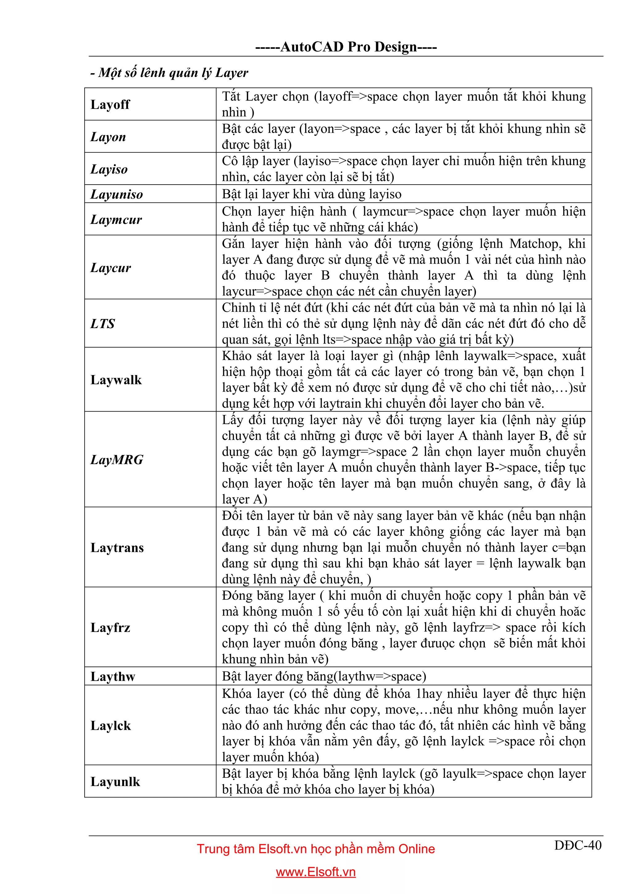 -----AutoCAD Pro Design----
DĐC-40
- Một số lênh quản lý Layer
Layoff
Tắt Layer chọn (layoff=>space chọn layer muốn tắt khỏi khung
nhìn )
Layon
Bật các layer (layon=>space , các layer bị tắt khỏi khung nhìn sẽ
được bật lại)
Layiso
Cô lập layer (layiso=>space chọn layer chỉ muốn hiện trên khung
nhìn, các layer còn lại sẽ bị tắt)
Layuniso Bật lại layer khi vừa dùng layiso
Laymcur
Chọn layer hiện hành ( laymcur=>space chọn layer muốn hiện
hành để tiếp tục vẽ những cái khác)
Laycur
Gắn layer hiện hành vào đối tượng (giống lệnh Matchop, khi
layer A đang được sử dụng để vẽ mà muốn 1 vài nét của hình nào
đó thuộc layer B chuyển thành layer A thì ta dùng lệnh
laycur=>space chọn các nét cần chuyển layer)
LTS
Chỉnh tỉ lệ nét đứt (khi các nét đứt của bản vẽ mà ta nhìn nó lại là
nét liền thì có thẻ sử dụng lệnh này để dãn các nét đứt đó cho dễ
quan sát, gọi lệnh lts=>space nhập vào giá trị bất kỳ)
Laywalk
Khảo sát layer là loại layer gì (nhập lênh laywalk=>space, xuất
hiện hộp thoại gồm tất cả các layer có trong bản vẽ, bạn chọn 1
layer bất kỳ để xem nó được sử dụng để vẽ cho chi tiết nào,…)sử
dụng kết hợp với laytrain khi chuyển đổi layer cho bản vẽ.
LayMRG
Lấy đối tượng layer này về đối tượng layer kia (lệnh này giúp
chuyển tất cả những gì được vẽ bởi layer A thành layer B, để sử
dụng các bạn gõ laymgr=>space 2 lần chọn layer muỗn chuyển
hoặc viết tên layer A muốn chuyển thành layer B->space, tiếp tục
chọn layer hoặc tên layer mà bạn muốn chuyển sang, ở đây là
layer A)
Laytrans
Đổi tên layer từ bản vẽ này sang layer bản vẽ khác (nếu bạn nhận
được 1 bản vẽ mà có các layer không giống các layer mà bạn
đang sử dụng nhưng bạn lại muỗn chuyển nó thành layer c=bạn
đang sử dụng thì sau khi bạn khảo sát layer = lệnh laywalk bạn
dùng lệnh này để chuyển, )
Layfrz
Đóng băng layer ( khi muốn di chuyển hoặc copy 1 phần bản vẽ
mà không muốn 1 số yếu tố còn lại xuất hiện khi di chuyển hoăc
copy thì có thể dùng lệnh này, gõ lệnh layfrz=> space rồi kích
chọn layer muốn đóng băng , layer đưuọc chọn sẽ biến mất khỏi
khung nhìn bản vẽ)
Laythw Bật layer đóng băng(laythw=>space)
Laylck
Khóa layer (có thể dùng để khóa 1hay nhiều layer để thực hiện
các thao tác khác như copy, move,…nếu như không muốn layer
nào đó anh hưởng đến các thao tác đó, tất nhiên các hình vẽ bằng
layer bị khóa vẫn nằm yên đấy, gõ lệnh laylck =>space rồi chọn
layer muốn khóa)
Layunlk
Bật layer bị khóa bằng lệnh laylck (gõ layulk=>space chọn layer
bị khóa để mở khóa cho layer bị khóa)
Trung tâm Elsoft.vn học phần mềm Online
www.Elsoft.vn
 
