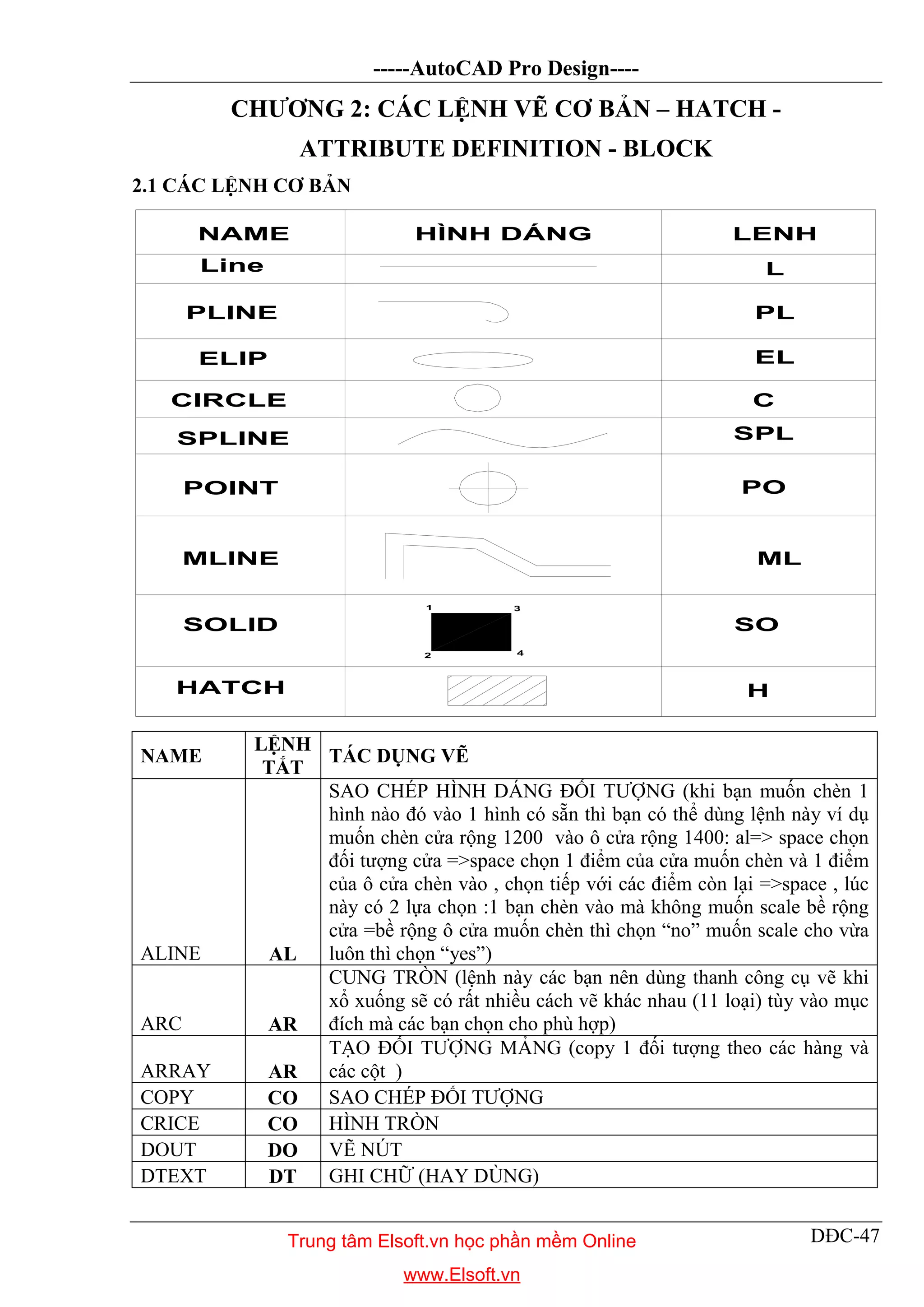 -----AutoCAD Pro Design----
DĐC-47
CHƯƠNG 2: CÁC LỆNH VẼ CƠ BẢN – HATCH -
ATTRIBUTE DEFINITION - BLOCK
2.1 CÁC LỆNH CƠ BẢN
NAME
LỆNH
TẮT
TÁC DỤNG VẼ
ALINE AL
SAO CHÉP HÌNH DÁNG ĐỐI TƯỢNG (khi bạn muốn chèn 1
hình nào đó vào 1 hình có sẵn thì bạn có thể dùng lệnh này ví dụ
muốn chèn cửa rộng 1200 vào ô cửa rộng 1400: al=> space chọn
đối tượng cửa =>space chọn 1 điểm của cửa muốn chèn và 1 điểm
của ô cửa chèn vào , chọn tiếp với các điểm còn lại =>space , lúc
này có 2 lựa chọn :1 bạn chèn vào mà không muốn scale bề rộng
cửa =bề rộng ô cửa muốn chèn thì chọn “no” muốn scale cho vừa
luôn thì chọn “yes”)
ARC AR
CUNG TRÒN (lệnh này các bạn nên dùng thanh công cụ vẽ khi
xổ xuống sẽ có rất nhiều cách vẽ khác nhau (11 loại) tùy vào mục
đích mà các bạn chọn cho phù hợp)
ARRAY AR
TẠO ĐỐI TƯỢNG MẢNG (copy 1 đối tượng theo các hàng và
các cột )
COPY CO SAO CHÉP ĐỐI TƯỢNG
CRICE CO HÌNH TRÒN
DOUT DO VẼ NÚT
DTEXT DT GHI CHỮ (HAY DÙNG)
Line
NAME HÌNH DÁNG LENH
PLINE PL
L
ELIP EL
CIRCLE C
SPLINE SPL
POINT PO
MLINE ML
1
2
3
4
SOLID SO
HATCH H
Trung tâm Elsoft.vn học phần mềm Online
www.Elsoft.vn
 