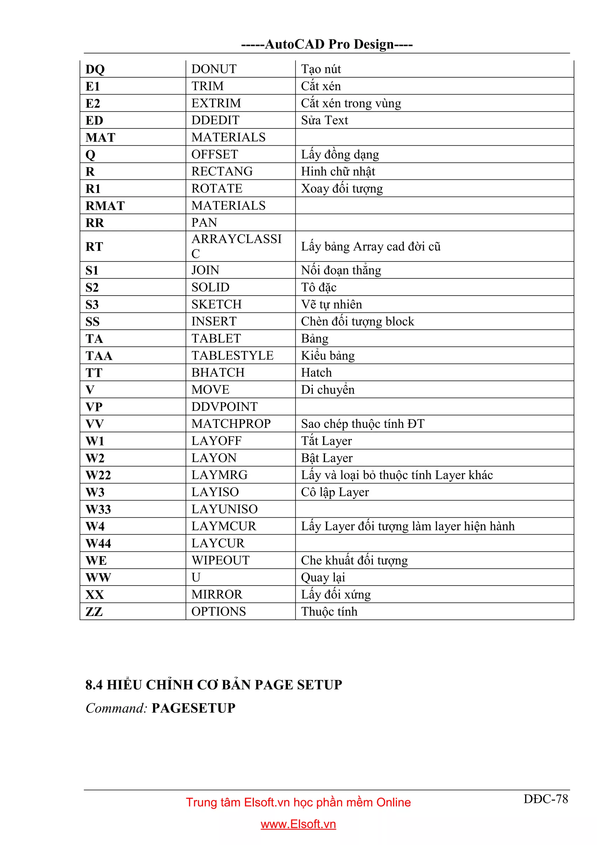 -----AutoCAD Pro Design----
DĐC-78
DQ DONUT Tạo nút
E1 TRIM Cắt xén
E2 EXTRIM Cắt xén trong vùng
ED DDEDIT Sửa Text
MAT MATERIALS
Q OFFSET Lấy đồng dạng
R RECTANG Hinh chữ nhật
R1 ROTATE Xoay đối tượng
RMAT MATERIALS
RR PAN
RT
ARRAYCLASSI
C
Lấy bảng Array cad đời cũ
S1 JOIN Nối đoạn thẳng
S2 SOLID Tô đặc
S3 SKETCH Vẽ tự nhiên
SS INSERT Chèn đối tượng block
TA TABLET Bảng
TAA TABLESTYLE Kiểu bảng
TT BHATCH Hatch
V MOVE Di chuyển
VP DDVPOINT
VV MATCHPROP Sao chép thuộc tính ĐT
W1 LAYOFF Tắt Layer
W2 LAYON Bật Layer
W22 LAYMRG Lấy và loại bỏ thuộc tính Layer khác
W3 LAYISO Cô lập Layer
W33 LAYUNISO
W4 LAYMCUR Lấy Layer đối tượng làm layer hiện hành
W44 LAYCUR
WE WIPEOUT Che khuất đối tượng
WW U Quay lại
XX MIRROR Lấy đối xứng
ZZ OPTIONS Thuộc tính
8.4 HIỂU CHỈNH CƠ BẢN PAGE SETUP
Command: PAGESETUP
Trung tâm Elsoft.vn học phần mềm Online
www.Elsoft.vn
 