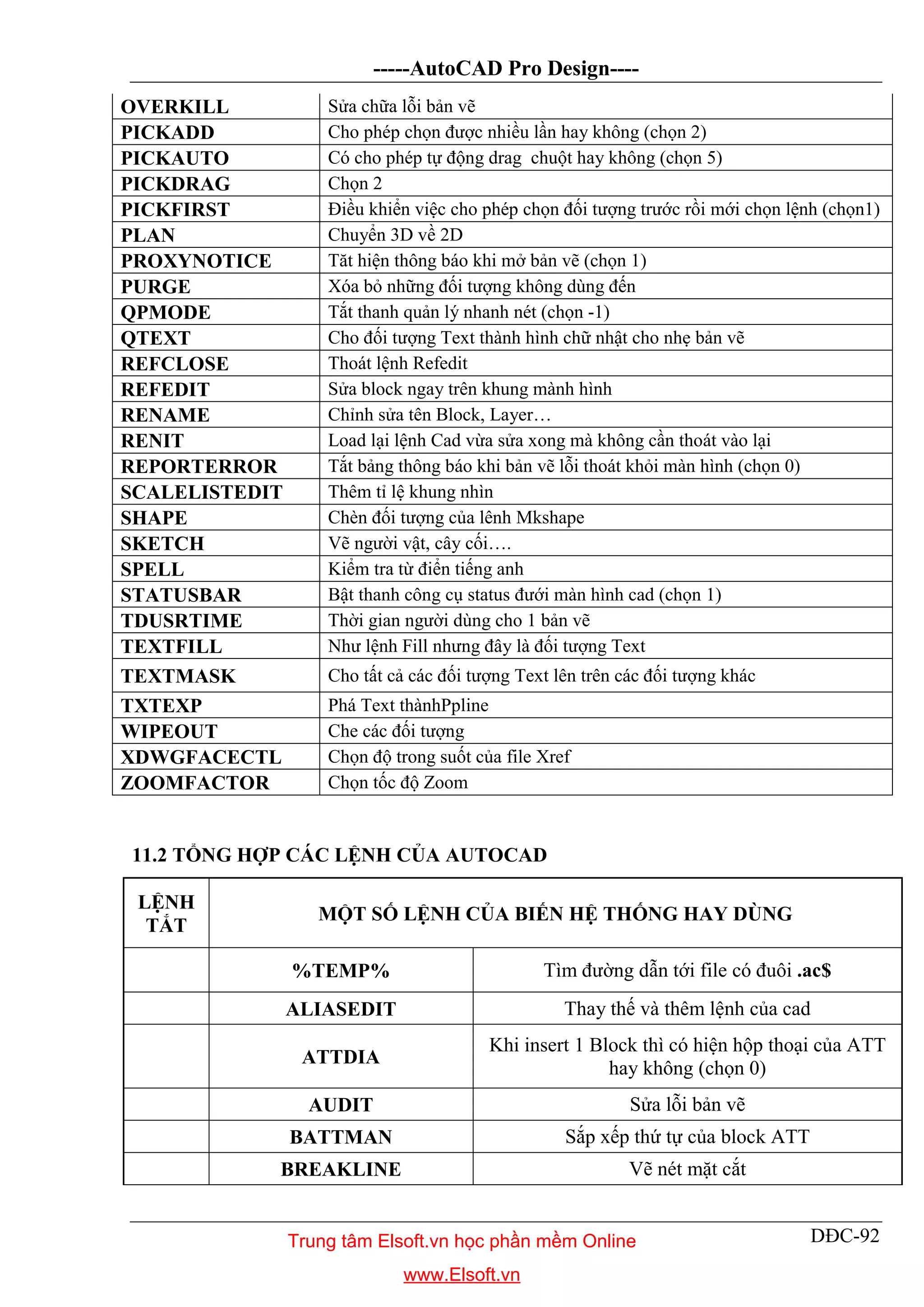 -----AutoCAD Pro Design----
DĐC-92
OVERKILL Sửa chữa lỗi bản vẽ
PICKADD Cho phép chọn được nhiều lần hay không (chọn 2)
PICKAUTO Có cho phép tự động drag chuột hay không (chọn 5)
PICKDRAG Chọn 2
PICKFIRST Điều khiển việc cho phép chọn đối tượng trước rồi mới chọn lệnh (chọn1)
PLAN Chuyển 3D về 2D
PROXYNOTICE Tăt hiện thông báo khi mở bản vẽ (chọn 1)
PURGE Xóa bỏ những đối tượng không dùng đến
QPMODE Tắt thanh quản lý nhanh nét (chọn -1)
QTEXT Cho đối tượng Text thành hình chữ nhật cho nhẹ bản vẽ
REFCLOSE Thoát lệnh Refedit
REFEDIT Sửa block ngay trên khung mành hình
RENAME Chỉnh sửa tên Block, Layer…
RENIT Load lại lệnh Cad vừa sửa xong mà không cần thoát vào lại
REPORTERROR Tắt bảng thông báo khi bản vẽ lỗi thoát khỏi màn hình (chọn 0)
SCALELISTEDIT Thêm tỉ lệ khung nhìn
SHAPE Chèn đối tượng của lênh Mkshape
SKETCH Vẽ người vật, cây cối….
SPELL Kiểm tra từ điển tiếng anh
STATUSBAR Bật thanh công cụ status đưới màn hình cad (chọn 1)
TDUSRTIME Thời gian người dùng cho 1 bản vẽ
TEXTFILL Như lệnh Fill nhưng đây là đối tượng Text
TEXTMASK Cho tất cả các đối tượng Text lên trên các đối tượng khác
TXTEXP Phá Text thànhPpline
WIPEOUT Che các đối tượng
XDWGFACECTL Chọn độ trong suốt của file Xref
ZOOMFACTOR Chọn tốc độ Zoom
11.2 TỔNG HỢP CÁC LỆNH CỦA AUTOCAD
LỆNH
TẮT
MỘT SỐ LỆNH CỦA BIẾN HỆ THỐNG HAY DÙNG
%TEMP% Tìm đường dẫn tới file có đuôi .ac$
ALIASEDIT Thay thế và thêm lệnh của cad
ATTDIA
Khi insert 1 Block thì có hiện hộp thoại của ATT
hay không (chọn 0)
AUDIT Sửa lỗi bản vẽ
BATTMAN Sắp xếp thứ tự của block ATT
BREAKLINE Vẽ nét mặt cắt
Trung tâm Elsoft.vn học phần mềm Online
www.Elsoft.vn
 