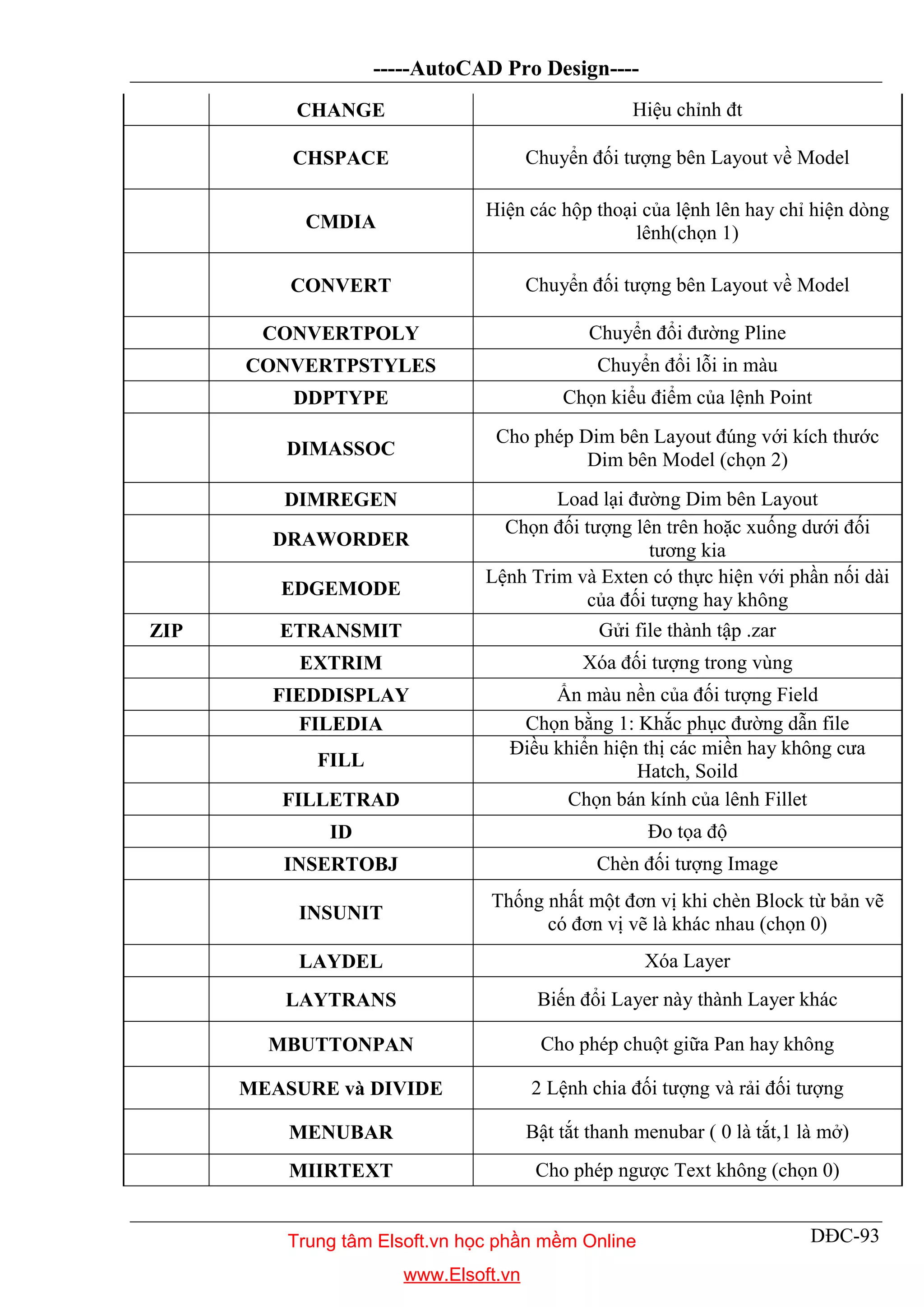 -----AutoCAD Pro Design----
DĐC-93
CHANGE Hiệu chỉnh đt
CHSPACE Chuyển đối tượng bên Layout về Model
CMDIA
Hiện các hộp thoại của lệnh lên hay chỉ hiện dòng
lênh(chọn 1)
CONVERT Chuyển đối tượng bên Layout về Model
CONVERTPOLY Chuyển đổi đường Pline
CONVERTPSTYLES Chuyển đổi lỗi in màu
DDPTYPE Chọn kiểu điểm của lệnh Point
DIMASSOC
Cho phép Dim bên Layout đúng với kích thước
Dim bên Model (chọn 2)
DIMREGEN Load lại đường Dim bên Layout
DRAWORDER
Chọn đối tượng lên trên hoặc xuống dưới đối
tương kia
EDGEMODE
Lệnh Trim và Exten có thực hiện với phần nối dài
của đối tượng hay không
ZIP ETRANSMIT Gửi file thành tập .zar
EXTRIM Xóa đối tượng trong vùng
FIEDDISPLAY Ẩn màu nền của đối tượng Field
FILEDIA Chọn bằng 1: Khắc phục đường dẫn file
FILL
Điều khiển hiện thị các miền hay không cưa
Hatch, Soild
FILLETRAD Chọn bán kính của lênh Fillet
ID Đo tọa độ
INSERTOBJ Chèn đối tượng Image
INSUNIT
Thống nhất một đơn vị khi chèn Block từ bản vẽ
có đơn vị vẽ là khác nhau (chọn 0)
LAYDEL Xóa Layer
LAYTRANS Biến đổi Layer này thành Layer khác
MBUTTONPAN Cho phép chuột giữa Pan hay không
MEASURE và DIVIDE 2 Lệnh chia đối tượng và rải đối tượng
MENUBAR Bật tắt thanh menubar ( 0 là tắt,1 là mở)
MIIRTEXT Cho phép ngược Text không (chọn 0)
Trung tâm Elsoft.vn học phần mềm Online
www.Elsoft.vn
 