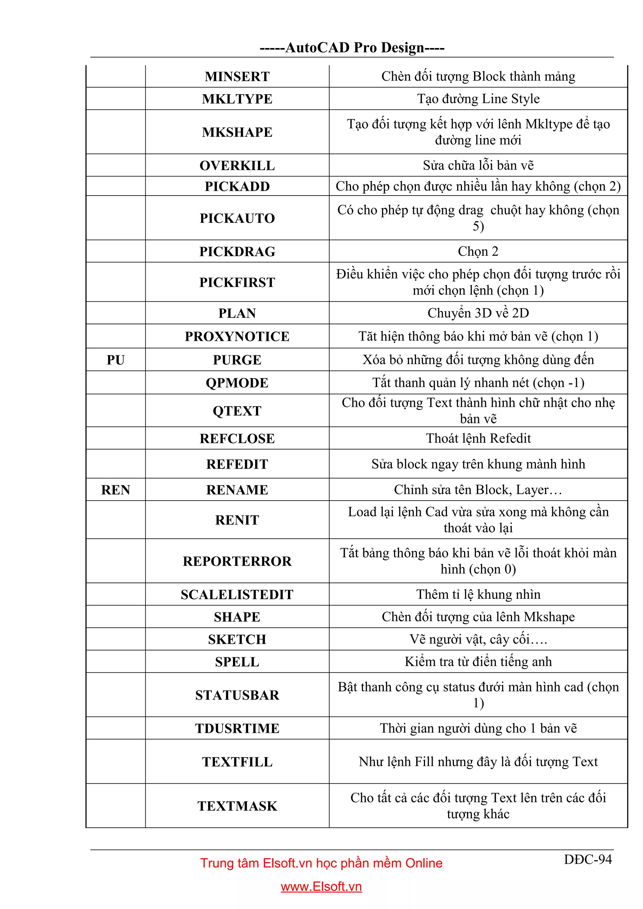 -----AutoCAD Pro Design----
DĐC-94
MINSERT Chèn đối tượng Block thành mảng
MKLTYPE Tạo đường Line Style
MKSHAPE
Tạo đối tượng kết hợp với lênh Mkltype để tạo
đường line mới
OVERKILL Sửa chữa lỗi bản vẽ
PICKADD Cho phép chọn được nhiều lần hay không (chọn 2)
PICKAUTO
Có cho phép tự động drag chuột hay không (chọn
5)
PICKDRAG Chọn 2
PICKFIRST
Điều khiển việc cho phép chọn đối tượng trước rồi
mới chọn lệnh (chọn 1)
PLAN Chuyển 3D về 2D
PROXYNOTICE Tăt hiện thông báo khi mở bản vẽ (chọn 1)
PU PURGE Xóa bỏ những đối tượng không dùng đến
QPMODE Tắt thanh quản lý nhanh nét (chọn -1)
QTEXT
Cho đối tượng Text thành hình chữ nhật cho nhẹ
bản vẽ
REFCLOSE Thoát lệnh Refedit
REFEDIT Sửa block ngay trên khung mành hình
REN RENAME Chỉnh sửa tên Block, Layer…
RENIT
Load lại lệnh Cad vừa sửa xong mà không cần
thoát vào lại
REPORTERROR
Tắt bảng thông báo khi bản vẽ lỗi thoát khỏi màn
hình (chọn 0)
SCALELISTEDIT Thêm tỉ lệ khung nhìn
SHAPE Chèn đối tượng của lênh Mkshape
SKETCH Vẽ người vật, cây cối….
SPELL Kiểm tra từ điển tiếng anh
STATUSBAR
Bật thanh công cụ status đưới màn hình cad (chọn
1)
TDUSRTIME Thời gian người dùng cho 1 bản vẽ
TEXTFILL Như lệnh Fill nhưng đây là đối tượng Text
TEXTMASK
Cho tất cả các đối tượng Text lên trên các đối
tượng khác
Trung tâm Elsoft.vn học phần mềm Online
www.Elsoft.vn
 