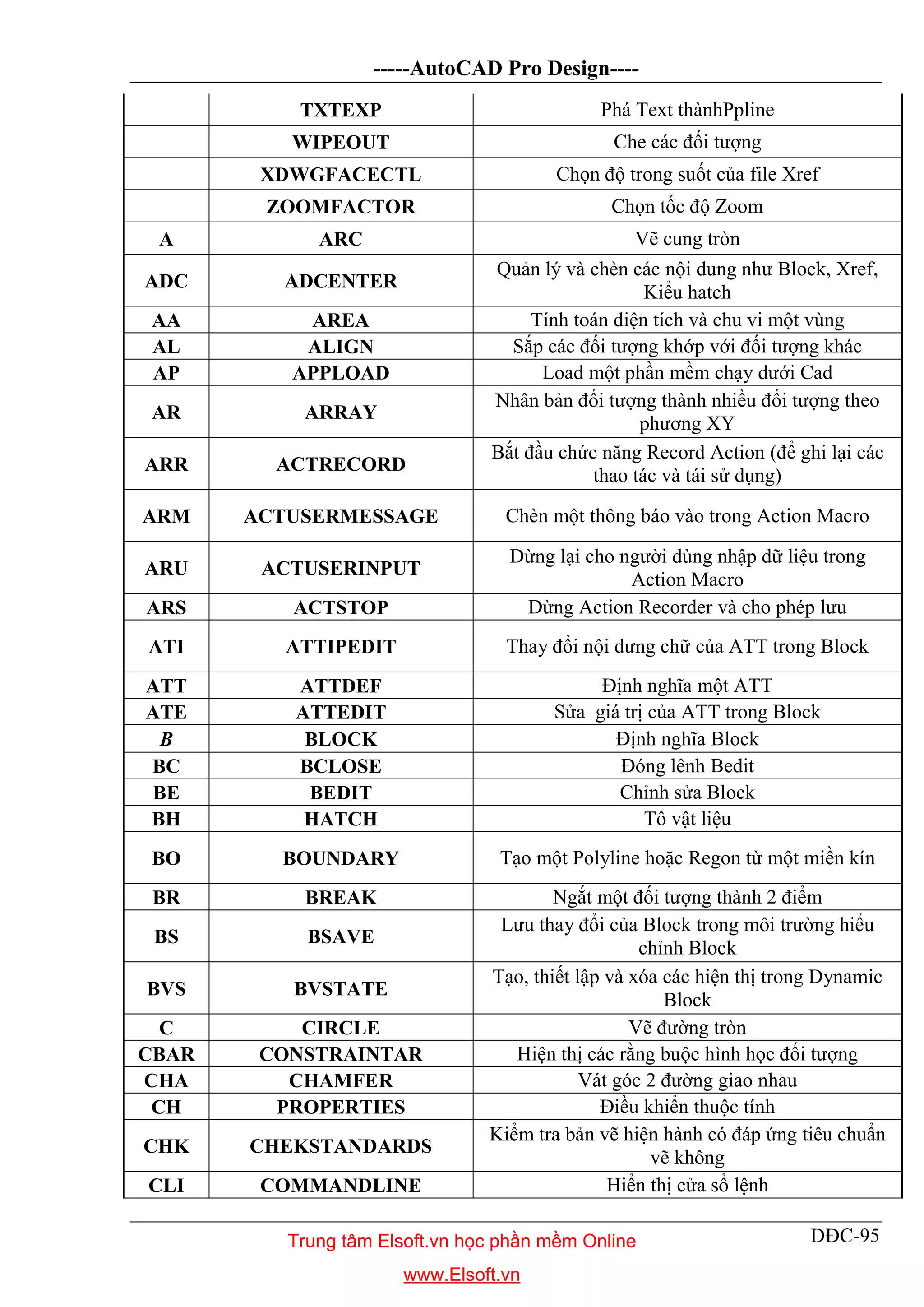 -----AutoCAD Pro Design----
DĐC-95
TXTEXP Phá Text thànhPpline
WIPEOUT Che các đối tượng
XDWGFACECTL Chọn độ trong suốt của file Xref
ZOOMFACTOR Chọn tốc độ Zoom
A ARC Vẽ cung tròn
ADC ADCENTER
Quản lý và chèn các nội dung như Block, Xref,
Kiểu hatch
AA AREA Tính toán diện tích và chu vi một vùng
AL ALIGN Sắp các đối tượng khớp với đối tượng khác
AP APPLOAD Load một phần mềm chạy dưới Cad
AR ARRAY
Nhân bản đối tượng thành nhiều đối tượng theo
phương XY
ARR ACTRECORD
Bắt đầu chức năng Record Action (để ghi lại các
thao tác và tái sử dụng)
ARM ACTUSERMESSAGE Chèn một thông báo vào trong Action Macro
ARU ACTUSERINPUT
Dừng lại cho người dùng nhập dữ liệu trong
Action Macro
ARS ACTSTOP Dừng Action Recorder và cho phép lưu
ATI ATTIPEDIT Thay đổi nội dưng chữ của ATT trong Block
ATT ATTDEF Định nghĩa một ATT
ATE ATTEDIT Sửa giá trị của ATT trong Block
B BLOCK Định nghĩa Block
BC BCLOSE Đóng lênh Bedit
BE BEDIT Chỉnh sửa Block
BH HATCH Tô vật liệu
BO BOUNDARY Tạo một Polyline hoặc Regon từ một miền kín
BR BREAK Ngắt một đối tượng thành 2 điểm
BS BSAVE
Lưu thay đổi của Block trong môi trường hiểu
chỉnh Block
BVS BVSTATE
Tạo, thiết lập và xóa các hiện thị trong Dynamic
Block
C CIRCLE Vẽ đường tròn
CBAR CONSTRAINTAR Hiện thị các rằng buộc hình học đối tượng
CHA CHAMFER Vát góc 2 đường giao nhau
CH PROPERTIES Điều khiển thuộc tính
CHK CHEKSTANDARDS
Kiểm tra bản vẽ hiện hành có đáp ứng tiêu chuẩn
vẽ không
CLI COMMANDLINE Hiển thị cửa sổ lệnh
Trung tâm Elsoft.vn học phần mềm Online
www.Elsoft.vn
 
