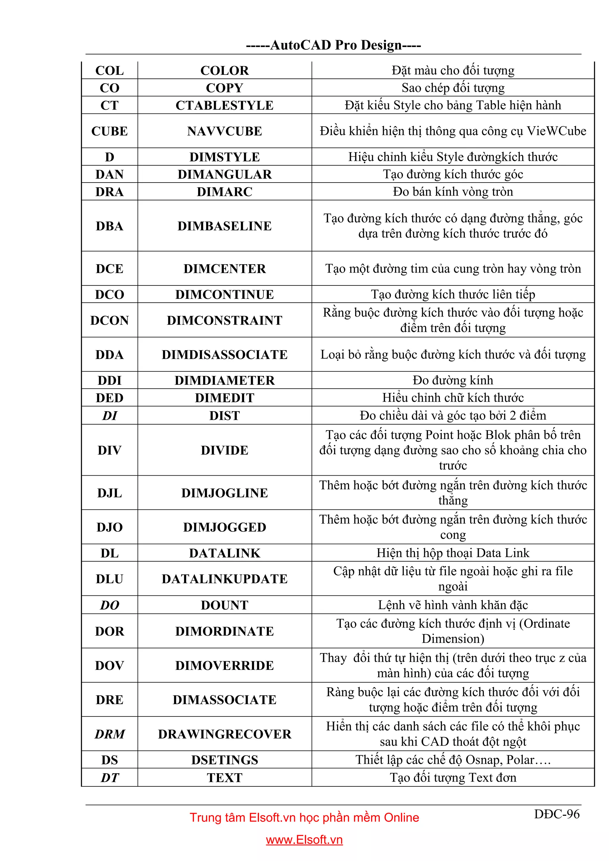 -----AutoCAD Pro Design----
DĐC-96
COL COLOR Đặt màu cho đối tượng
CO COPY Sao chép đối tượng
CT CTABLESTYLE Đặt kiếu Style cho bảng Table hiện hành
CUBE NAVVCUBE Điều khiển hiện thị thông qua công cụ VieWCube
D DIMSTYLE Hiệu chỉnh kiểu Style đườngkích thước
DAN DIMANGULAR Tạo đường kích thước góc
DRA DIMARC Đo bán kính vòng tròn
DBA DIMBASELINE
Tạo đường kích thước có dạng đường thẳng, góc
dựa trên đường kích thước trước đó
DCE DIMCENTER Tạo một đường tim của cung tròn hay vòng tròn
DCO DIMCONTINUE Tạo đường kích thước liên tiếp
DCON DIMCONSTRAINT
Rằng buộc đường kích thước vào đối tượng hoặc
điểm trên đối tượng
DDA DIMDISASSOCIATE Loại bỏ rằng buộc đường kích thước và đối tượng
DDI DIMDIAMETER Đo đường kính
DED DIMEDIT Hiểu chỉnh chữ kích thước
DI DIST Đo chiều dài và góc tạo bởi 2 điểm
DIV DIVIDE
Tạo các đối tượng Point hoặc Blok phân bố trên
đối tượng dạng đường sao cho số khoảng chia cho
trước
DJL DIMJOGLINE
Thêm hoặc bớt đường ngắn trên đường kích thước
thẳng
DJO DIMJOGGED
Thêm hoặc bớt đường ngắn trên đường kích thước
cong
DL DATALINK Hiện thị hộp thoại Data Link
DLU DATALINKUPDATE
Cập nhật dữ liệu từ file ngoài hoặc ghi ra file
ngoài
DO DOUNT Lệnh vẽ hình vành khăn đặc
DOR DIMORDINATE
Tạo các đường kích thước định vị (Ordinate
Dimension)
DOV DIMOVERRIDE
Thay đổi thứ tự hiện thị (trên dưới theo trục z của
màn hình) của các đối tượng
DRE DIMASSOCIATE
Ràng buộc lại các đường kích thước đối với đối
tượng hoặc điểm trên đối tượng
DRM DRAWINGRECOVER
Hiển thị các danh sách các file có thể khôi phục
sau khi CAD thoát đột ngột
DS DSETINGS Thiết lập các chế độ Osnap, Polar….
DT TEXT Tạo đối tượng Text đơn
Trung tâm Elsoft.vn học phần mềm Online
www.Elsoft.vn
 