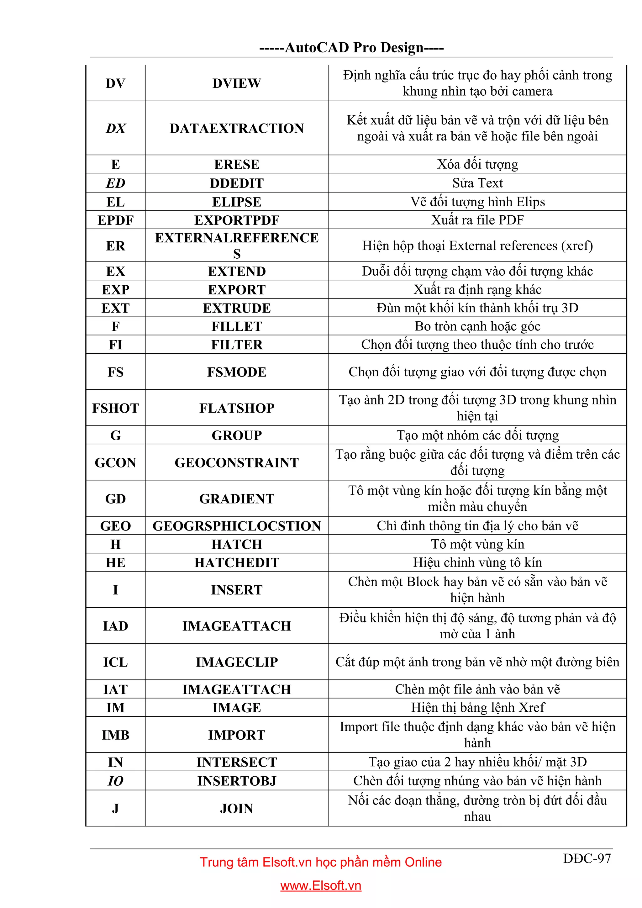 -----AutoCAD Pro Design----
DĐC-97
DV DVIEW
Định nghĩa cấu trúc trục đo hay phối cảnh trong
khung nhìn tạo bởi camera
DX DATAEXTRACTION
Kết xuất dữ liệu bản vẽ và trộn với dữ liệu bên
ngoài và xuất ra bản vẽ hoặc file bên ngoài
E ERESE Xóa đối tượng
ED DDEDIT Sửa Text
EL ELIPSE Vẽ đối tượng hình Elips
EPDF EXPORTPDF Xuất ra file PDF
ER
EXTERNALREFERENCE
S
Hiện hộp thoại External references (xref)
EX EXTEND Duỗi đối tượng chạm vào đối tượng khác
EXP EXPORT Xuất ra định rạng khác
EXT EXTRUDE Đùn một khối kín thành khối trụ 3D
F FILLET Bo tròn cạnh hoặc góc
FI FILTER Chọn đối tượng theo thuộc tính cho trước
FS FSMODE Chọn đối tượng giao với đối tượng được chọn
FSHOT FLATSHOP
Tạo ảnh 2D trong đối tượng 3D trong khung nhìn
hiện tại
G GROUP Tạo một nhóm các đối tượng
GCON GEOCONSTRAINT
Tạo rằng buộc giữa các đối tượng và điểm trên các
đối tượng
GD GRADIENT
Tô một vùng kín hoặc đối tượng kín bằng một
miền màu chuyển
GEO GEOGRSPHICLOCSTION Chỉ đinh thông tin địa lý cho bản vẽ
H HATCH Tô một vùng kín
HE HATCHEDIT Hiệu chỉnh vùng tô kín
I INSERT
Chèn một Block hay bản vẽ có sẵn vào bản vẽ
hiện hành
IAD IMAGEATTACH
Điều khiển hiện thị độ sáng, độ tương phản và độ
mờ của 1 ảnh
ICL IMAGECLIP Cắt đúp một ảnh trong bản vẽ nhờ một đường biên
IAT IMAGEATTACH Chèn một file ảnh vào bản vẽ
IM IMAGE Hiện thị bảng lệnh Xref
IMB IMPORT
Import file thuộc định dạng khác vào bản vẽ hiện
hành
IN INTERSECT Tạo giao của 2 hay nhiều khối/ mặt 3D
IO INSERTOBJ Chèn đối tượng nhúng vào bản vẽ hiện hành
J JOIN
Nối các đoạn thẳng, đường tròn bị đứt đối đầu
nhau
Trung tâm Elsoft.vn học phần mềm Online
www.Elsoft.vn
 
