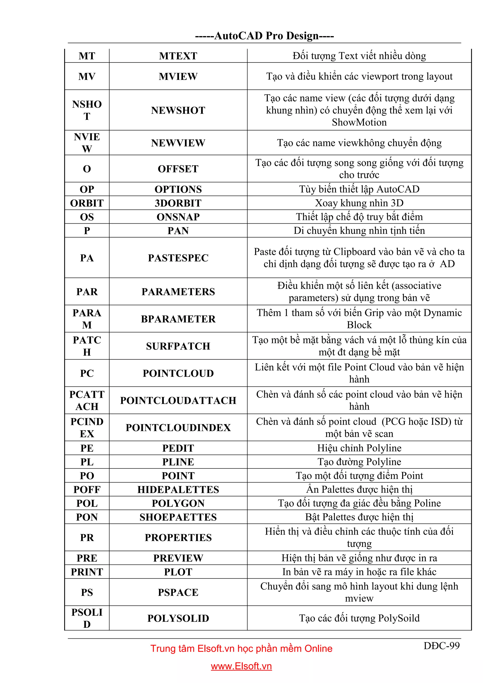 -----AutoCAD Pro Design----
DĐC-99
MT MTEXT Đối tượng Text viết nhiều dòng
MV MVIEW Tạo và điều khiển các viewport trong layout
NSHO
T
NEWSHOT
Tạo các name view (các đối tượng dưới dạng
khung nhìn) có chuyển động thể xem lại với
ShowMotion
NVIE
W
NEWVIEW Tạo các name viewkhông chuyển động
O OFFSET
Tạo các đối tượng song song giống với đối tượng
cho trước
OP OPTIONS Tùy biến thiết lập AutoCAD
ORBIT 3DORBIT Xoay khung nhìn 3D
OS ONSNAP Thiết lập chế độ truy bắt điểm
P PAN Di chuyển khung nhìn tịnh tiến
PA PASTESPEC
Paste đối tượng từ Clipboard vào bản vẽ và cho ta
chỉ dịnh dạng đối tượng sẽ được tạo ra ở AD
PAR PARAMETERS
Điều khiển một số liên kết (associative
parameters) sử dụng trong bản vẽ
PARA
M
BPARAMETER
Thêm 1 tham số với biến Grip vào một Dynamic
Block
PATC
H
SURFPATCH
Tạo một bề mặt bằng vách vá một lỗ thủng kín của
một đt dạng bề mặt
PC POINTCLOUD
Liên kết với một file Point Cloud vào bản vẽ hiện
hành
PCATT
ACH
POINTCLOUDATTACH
Chèn và đánh số các point cloud vào bản vẽ hiện
hành
PCIND
EX
POINTCLOUDINDEX
Chèn và đánh số point cloud (PCG hoặc ISD) từ
một bản vẽ scan
PE PEDIT Hiệu chỉnh Polyline
PL PLINE Tạo đường Polyline
PO POINT Tạo một đối tượng điểm Point
POFF HIDEPALETTES Ẩn Palettes được hiện thị
POL POLYGON Tạo đối tượng đa giác đều bằng Poline
PON SHOEPAETTES Bật Palettes được hiện thị
PR PROPERTIES
Hiển thị và điều chỉnh các thuộc tính của đối
tượng
PRE PREVIEW Hiện thị bản vẽ giống như được in ra
PRINT PLOT In bản vẽ ra máy in hoặc ra file khác
PS PSPACE
Chuyển đổi sang mô hình layout khi dung lệnh
mview
PSOLI
D
POLYSOLID Tạo các đối tượng PolySoild
Trung tâm Elsoft.vn học phần mềm Online
www.Elsoft.vn
 