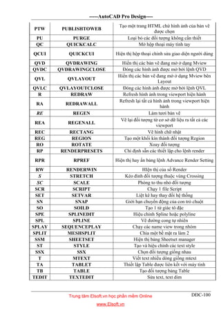 -----AutoCAD Pro Design----
DĐC-100
PTW PUBLISHTOWEB
Tạo một trang HTML chứ hình ảnh của bản vẽ
được chọn
PU PURGE Loại bỏ các đối tượng không cần thiết
QC QUICKCALC Mở hộp thoại máy tính tay
QCUI QUICKCUI Hiện thị hộp thoại chỉnh sửa giao diện người dùng
QVD QVDRAWING Hiển thị các bản vẽ đang mở ở dạng Mview
QVDC QVDRAWINGCLOSE Đóng các hình ảnh được mở bởi lệnh QVD
QVL QVLAYOUT
Hiển thị các bản vẽ đang mở ở dạng Mview bên
Layout
QVLC QVLAYOUTCLOSE Đóng các hình ảnh được mở bởi lệnh QVL
R REDRAW Refresh hình ảnh trong viewport hiện hành
RA REDRAWALL
Refresh lại tất cả hình ảnh trong viewport hiện
hành
RE REGEN Làm tươi bản vẽ
REA REGENALL
Vẽ lại đối tượng từ cơ sở dữ liệu ra tất cả các
viewport
REC RECTANG Vẽ hình chữ nhật
REG REGION Tạo một khối kín thành đối tượng Region
RO ROTATE Xoay đối tượng
RP RENDERPRESETS Chỉ định sẵn các thiết lập cho lệnh render
RPR RPREF Hiện thị hay ẩn bảng lệnh Advance Render Setting
RW RENDERWIN HIện thị của sổ Render
S STRETCH Kéo đỉnh đối tượng thuộc vùng Crossing
SC SCALE Phóng to thu nhỏ đối tượng
SCR SCRIPT Chạy 1 file Script
SET SETVAR Liệt kê hay thay đổi hệ thống
SN SNAP Giới hạn chuyển động của con trỏ chuột
SO SOILD Tạo 1 tứ giác tô đặc
SPE SPLINEDIT Hiệu chỉnh Spline hoặc polyline
SPL SPLINE Vẽ đường cong tự nhiên
SPLAY SEQUENCEPLAY Chạy các name view trong nhóm
SPLIT MESHSPLIT Chia một bề mặt ra làm 2
SSM SHEETSET Hiện thị bảng Sheetset manager
ST STYLE Tạo và hiệu chỉnh các text style
SSX SSX Chọn đối tượng giống nhau
T MTEXT Viết text nhiều dòng giống mtext
TA TABLET Thiết lập Table được liên kết với máy tính
TB TABLE Tạo đối tượng bảng Table
TEDIT TEXTEDIT Sửa text, text dim
Trung tâm Elsoft.vn học phần mềm Online
www.Elsoft.vn
 