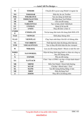 -----AutoCAD Pro Design----
DĐC-101
TI TIMODE Chuyển đổi Layout sang Model và ngược lại
TO TOOLBAR Hiện thị, ẩn các Toolbar
TOL TOLERANCE Tạo các dung sai hình học
TP TOOLPALETTES Mở hộp thoại Tool Pallete
TR TRIM Cắn xén đối tượng
TS TABLESTYLE Tạo và hiệu chỉnh TableStyle
UC UNSMAN Quản lý hệ tọa độ
UN UNITS Thay đổi đơn vị bản vẽ
UNHID
E
UNISOLATE Trả lại trạng thái trước khi dung lệnh ISOLATE
VGO VIEWGO Khôi phục khung nhìn
VLAY VIEWPLAY Chạy hoạt cảnh được liên kết với khung nhìn
VS VSCURRENT Thiết lập kiểu hiện thị khung nhìn hiện tại
VSM VISUALSTYLES Tạo và thay đổi kiểu hiện thị cho viewport
W WBLOCK Lưu các đối tượng thành 1 Block ra một file mới
WHEE
L
NAVSWHEEL
Hiện thị bảng lệnh dạng bánh xe chứa các công cụ
thay đổi khung nhìn
X EXPODE Phá các đối tượng
XA XATTACH
Chèn 1 bản vẽ DWG vào bản vẽ hiện hành thành 1
Xref
XB XBIND Biến Xref thành 1 block bình thường
XC XCLIP Cắt đúp 1 Block hoặc 1 Xref
XL XLINE Tạo đối tượng đường thẳng vô tận
XR XREF Hiện thị bảng Xref
Z ZOOM Thay đổi tỷ lệ khung nhìn
Trung tâm Elsoft.vn học phần mềm Online
www.Elsoft.vn
 