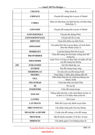 -----AutoCAD Pro Design----
DĐC-93
CHANGE Hiệu chỉnh đt
CHSPACE Chuyển đối tượng bên Layout về Model
CMDIA
Hiện các hộp thoại của lệnh lên hay chỉ hiện dòng
lênh(chọn 1)
CONVERT Chuyển đối tượng bên Layout về Model
CONVERTPOLY Chuyển đổi đường Pline
CONVERTPSTYLES Chuyển đổi lỗi in màu
DDPTYPE Chọn kiểu điểm của lệnh Point
DIMASSOC
Cho phép Dim bên Layout đúng với kích thước
Dim bên Model (chọn 2)
DIMREGEN Load lại đường Dim bên Layout
DRAWORDER
Chọn đối tượng lên trên hoặc xuống dưới đối
tương kia
EDGEMODE
Lệnh Trim và Exten có thực hiện với phần nối dài
của đối tượng hay không
ZIP ETRANSMIT Gửi file thành tập .zar
EXTRIM Xóa đối tượng trong vùng
FIEDDISPLAY Ẩn màu nền của đối tượng Field
FILEDIA Chọn bằng 1: Khắc phục đường dẫn file
FILL
Điều khiển hiện thị các miền hay không cưa
Hatch, Soild
FILLETRAD Chọn bán kính của lênh Fillet
ID Đo tọa độ
INSERTOBJ Chèn đối tượng Image
INSUNIT
Thống nhất một đơn vị khi chèn Block từ bản vẽ
có đơn vị vẽ là khác nhau (chọn 0)
LAYDEL Xóa Layer
LAYTRANS Biến đổi Layer này thành Layer khác
MBUTTONPAN Cho phép chuột giữa Pan hay không
MEASURE và DIVIDE 2 Lệnh chia đối tượng và rải đối tượng
MENUBAR Bật tắt thanh menubar ( 0 là tắt,1 là mở)
MIIRTEXT Cho phép ngược Text không (chọn 0)
Trung tâm Elsoft.vn học phần mềm Online
www.Elsoft.vn
 