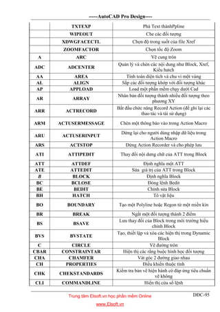 -----AutoCAD Pro Design----
DĐC-95
TXTEXP Phá Text thànhPpline
WIPEOUT Che các đối tượng
XDWGFACECTL Chọn độ trong suốt của file Xref
ZOOMFACTOR Chọn tốc độ Zoom
A ARC Vẽ cung tròn
ADC ADCENTER
Quản lý và chèn các nội dung như Block, Xref,
Kiểu hatch
AA AREA Tính toán diện tích và chu vi một vùng
AL ALIGN Sắp các đối tượng khớp với đối tượng khác
AP APPLOAD Load một phần mềm chạy dưới Cad
AR ARRAY
Nhân bản đối tượng thành nhiều đối tượng theo
phương XY
ARR ACTRECORD
Bắt đầu chức năng Record Action (để ghi lại các
thao tác và tái sử dụng)
ARM ACTUSERMESSAGE Chèn một thông báo vào trong Action Macro
ARU ACTUSERINPUT
Dừng lại cho người dùng nhập dữ liệu trong
Action Macro
ARS ACTSTOP Dừng Action Recorder và cho phép lưu
ATI ATTIPEDIT Thay đổi nội dưng chữ của ATT trong Block
ATT ATTDEF Định nghĩa một ATT
ATE ATTEDIT Sửa giá trị của ATT trong Block
B BLOCK Định nghĩa Block
BC BCLOSE Đóng lênh Bedit
BE BEDIT Chỉnh sửa Block
BH HATCH Tô vật liệu
BO BOUNDARY Tạo một Polyline hoặc Regon từ một miền kín
BR BREAK Ngắt một đối tượng thành 2 điểm
BS BSAVE
Lưu thay đổi của Block trong môi trường hiểu
chỉnh Block
BVS BVSTATE
Tạo, thiết lập và xóa các hiện thị trong Dynamic
Block
C CIRCLE Vẽ đường tròn
CBAR CONSTRAINTAR Hiện thị các rằng buộc hình học đối tượng
CHA CHAMFER Vát góc 2 đường giao nhau
CH PROPERTIES Điều khiển thuộc tính
CHK CHEKSTANDARDS
Kiểm tra bản vẽ hiện hành có đáp ứng tiêu chuẩn
vẽ không
CLI COMMANDLINE Hiển thị cửa sổ lệnh
Trung tâm Elsoft.vn học phần mềm Online
www.Elsoft.vn
 
