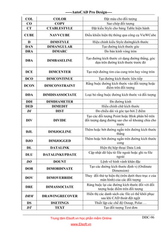 -----AutoCAD Pro Design----
DĐC-96
COL COLOR Đặt màu cho đối tượng
CO COPY Sao chép đối tượng
CT CTABLESTYLE Đặt kiếu Style cho bảng Table hiện hành
CUBE NAVVCUBE Điều khiển hiện thị thông qua công cụ VieWCube
D DIMSTYLE Hiệu chỉnh kiểu Style đườngkích thước
DAN DIMANGULAR Tạo đường kích thước góc
DRA DIMARC Đo bán kính vòng tròn
DBA DIMBASELINE
Tạo đường kích thước có dạng đường thẳng, góc
dựa trên đường kích thước trước đó
DCE DIMCENTER Tạo một đường tim của cung tròn hay vòng tròn
DCO DIMCONTINUE Tạo đường kích thước liên tiếp
DCON DIMCONSTRAINT
Rằng buộc đường kích thước vào đối tượng hoặc
điểm trên đối tượng
DDA DIMDISASSOCIATE Loại bỏ rằng buộc đường kích thước và đối tượng
DDI DIMDIAMETER Đo đường kính
DED DIMEDIT Hiểu chỉnh chữ kích thước
DI DIST Đo chiều dài và góc tạo bởi 2 điểm
DIV DIVIDE
Tạo các đối tượng Point hoặc Blok phân bố trên
đối tượng dạng đường sao cho số khoảng chia cho
trước
DJL DIMJOGLINE
Thêm hoặc bớt đường ngắn trên đường kích thước
thẳng
DJO DIMJOGGED
Thêm hoặc bớt đường ngắn trên đường kích thước
cong
DL DATALINK Hiện thị hộp thoại Data Link
DLU DATALINKUPDATE
Cập nhật dữ liệu từ file ngoài hoặc ghi ra file
ngoài
DO DOUNT Lệnh vẽ hình vành khăn đặc
DOR DIMORDINATE
Tạo các đường kích thước định vị (Ordinate
Dimension)
DOV DIMOVERRIDE
Thay đổi thứ tự hiện thị (trên dưới theo trục z của
màn hình) của các đối tượng
DRE DIMASSOCIATE
Ràng buộc lại các đường kích thước đối với đối
tượng hoặc điểm trên đối tượng
DRM DRAWINGRECOVER
Hiển thị các danh sách các file có thể khôi phục
sau khi CAD thoát đột ngột
DS DSETINGS Thiết lập các chế độ Osnap, Polar….
DT TEXT Tạo đối tượng Text đơn
Trung tâm Elsoft.vn học phần mềm Online
www.Elsoft.vn
 
