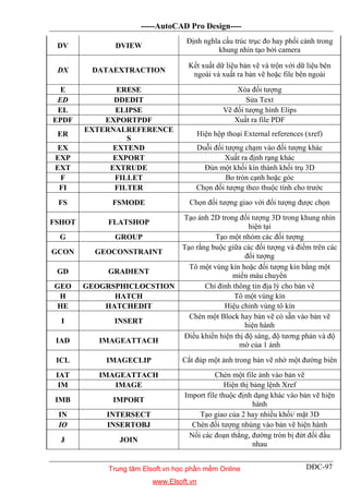 -----AutoCAD Pro Design----
DĐC-97
DV DVIEW
Định nghĩa cấu trúc trục đo hay phối cảnh trong
khung nhìn tạo bởi camera
DX DATAEXTRACTION
Kết xuất dữ liệu bản vẽ và trộn với dữ liệu bên
ngoài và xuất ra bản vẽ hoặc file bên ngoài
E ERESE Xóa đối tượng
ED DDEDIT Sửa Text
EL ELIPSE Vẽ đối tượng hình Elips
EPDF EXPORTPDF Xuất ra file PDF
ER
EXTERNALREFERENCE
S
Hiện hộp thoại External references (xref)
EX EXTEND Duỗi đối tượng chạm vào đối tượng khác
EXP EXPORT Xuất ra định rạng khác
EXT EXTRUDE Đùn một khối kín thành khối trụ 3D
F FILLET Bo tròn cạnh hoặc góc
FI FILTER Chọn đối tượng theo thuộc tính cho trước
FS FSMODE Chọn đối tượng giao với đối tượng được chọn
FSHOT FLATSHOP
Tạo ảnh 2D trong đối tượng 3D trong khung nhìn
hiện tại
G GROUP Tạo một nhóm các đối tượng
GCON GEOCONSTRAINT
Tạo rằng buộc giữa các đối tượng và điểm trên các
đối tượng
GD GRADIENT
Tô một vùng kín hoặc đối tượng kín bằng một
miền màu chuyển
GEO GEOGRSPHICLOCSTION Chỉ đinh thông tin địa lý cho bản vẽ
H HATCH Tô một vùng kín
HE HATCHEDIT Hiệu chỉnh vùng tô kín
I INSERT
Chèn một Block hay bản vẽ có sẵn vào bản vẽ
hiện hành
IAD IMAGEATTACH
Điều khiển hiện thị độ sáng, độ tương phản và độ
mờ của 1 ảnh
ICL IMAGECLIP Cắt đúp một ảnh trong bản vẽ nhờ một đường biên
IAT IMAGEATTACH Chèn một file ảnh vào bản vẽ
IM IMAGE Hiện thị bảng lệnh Xref
IMB IMPORT
Import file thuộc định dạng khác vào bản vẽ hiện
hành
IN INTERSECT Tạo giao của 2 hay nhiều khối/ mặt 3D
IO INSERTOBJ Chèn đối tượng nhúng vào bản vẽ hiện hành
J JOIN
Nối các đoạn thẳng, đường tròn bị đứt đối đầu
nhau
Trung tâm Elsoft.vn học phần mềm Online
www.Elsoft.vn
 