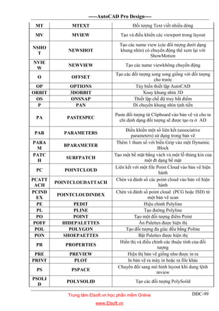 -----AutoCAD Pro Design----
DĐC-99
MT MTEXT Đối tượng Text viết nhiều dòng
MV MVIEW Tạo và điều khiển các viewport trong layout
NSHO
T
NEWSHOT
Tạo các name view (các đối tượng dưới dạng
khung nhìn) có chuyển động thể xem lại với
ShowMotion
NVIE
W
NEWVIEW Tạo các name viewkhông chuyển động
O OFFSET
Tạo các đối tượng song song giống với đối tượng
cho trước
OP OPTIONS Tùy biến thiết lập AutoCAD
ORBIT 3DORBIT Xoay khung nhìn 3D
OS ONSNAP Thiết lập chế độ truy bắt điểm
P PAN Di chuyển khung nhìn tịnh tiến
PA PASTESPEC
Paste đối tượng từ Clipboard vào bản vẽ và cho ta
chỉ dịnh dạng đối tượng sẽ được tạo ra ở AD
PAR PARAMETERS
Điều khiển một số liên kết (associative
parameters) sử dụng trong bản vẽ
PARA
M
BPARAMETER
Thêm 1 tham số với biến Grip vào một Dynamic
Block
PATC
H
SURFPATCH
Tạo một bề mặt bằng vách vá một lỗ thủng kín của
một đt dạng bề mặt
PC POINTCLOUD
Liên kết với một file Point Cloud vào bản vẽ hiện
hành
PCATT
ACH
POINTCLOUDATTACH
Chèn và đánh số các point cloud vào bản vẽ hiện
hành
PCIND
EX
POINTCLOUDINDEX
Chèn và đánh số point cloud (PCG hoặc ISD) từ
một bản vẽ scan
PE PEDIT Hiệu chỉnh Polyline
PL PLINE Tạo đường Polyline
PO POINT Tạo một đối tượng điểm Point
POFF HIDEPALETTES Ẩn Palettes được hiện thị
POL POLYGON Tạo đối tượng đa giác đều bằng Poline
PON SHOEPAETTES Bật Palettes được hiện thị
PR PROPERTIES
Hiển thị và điều chỉnh các thuộc tính của đối
tượng
PRE PREVIEW Hiện thị bản vẽ giống như được in ra
PRINT PLOT In bản vẽ ra máy in hoặc ra file khác
PS PSPACE
Chuyển đổi sang mô hình layout khi dung lệnh
mview
PSOLI
D
POLYSOLID Tạo các đối tượng PolySoild
Trung tâm Elsoft.vn học phần mềm Online
www.Elsoft.vn
 