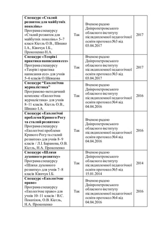 Спецкурс «Сталий
розвиток для майбутніх
поколінь»
Програмаспецкурсу
«Сталий розвитокдля
майбутніх поколінь» 5–7
класи Кісєль О.В., Шишко
І.А., Кіянчук І.Б.,
Прокопенко Н.А.
Так
Вченою радою
Дніпропетровського
обласного інституту
післядипломної педагогічної
освіти протокол№3 від
03.04.2017
2017
Спецкурс «Теоріяі
практика написанняесе»
Програмаспецкурсу
«Теорія і практика
написання есе» для учнів
5–6 класів О.Шевцова
Так
Вченою радою
Дніпропетровського
обласного інституту
післядипломної педагогічної
освіти протокол№3 від
03.04.2017
2017
Спецкурс “Екологічна
журналістика”
Програмово-методичний
комплекс «Екологічна
журналістика» для учнів
8–11 класів. Кісєль О.В.,
Шишко І.А.
Так
Вченою радою
Дніпропетровського
обласного інституту
післядипломної педагогічної
освіти протокол№4 від
04.04.2016
2016
Спецкурс «Екологічні
проблеми Кривого Рогу
та сталий розвиток»
Програмаспецкурсу
«Екологічні проблеми
Кривого Рогута сталий
розвиток» для учнів 8–9
класів / Л.І. Баранова, О.В.
Кісєль, Н.А. Прокопенко
Так
Вченою радою
Дніпропетровського
обласного інституту
післядипломної педагогічної
освіти протокол№4 від
04.04.2016
2016
Спецкурс «Шляхи
духовного розвитку»
Програмаспецкурсу
«Шляхи духовного
розвитку» для учнів 7–8
класів Кіянчук І.Б.
Так
Вченою радою
Дніпропетровського
обласного інституту
післядипломної педагогічної
освіти протокол№5 від
15.01.2014
2014
Спецкурс «Екологічне
право»
Програмаспецкурсу
«Екологічне право» для
учнів 10–11 класів / В.С.
Покатілов, О.В. Кісєль,
Н.А. Прокопенко
Так
Вченою радою
Дніпропетровського
обласного інституту
післядипломної педагогічної
освіти протокол№4 від
04.04.2016
2016
 