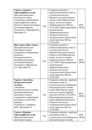 Гурток «Акцент»
хореографічна студія
Програманавчально-
мистецького курсу
оздоровчого спрямування
хореографічного гуртку
бального танцю (художньо-
естетичний напрям).
Розробники: Пивовар Ю.О.,
Мислейко І.І.
Так
Схвалено комісією з
проблем виховання учнів та
студентської молоді
Науково-методичної радиз
питань освіти Міністерства
науки, молодіта спорту
України протокол№5 від
23.12.2010. Перезатверджено
вченою радою
Дніпропетровського
обласного інституту
післядипломної педагогічної
освіти протокол№3 від
27.05.2016
2010
(2016)
Шоу група «Нота Люкс»
Програманавчально-
мистецького курсу
оздоровчого спрямування
вокально-
інструментального
ансамблю (художньо-
естетичний напрям)
Розробники: Варнавська
Л.І., Мислейко І.І.
Так
Схвалено комісією з
проблем виховання учнів та
студентської молоді
Науково-методичної радиз
питань освіти Міністерства
науки, молодіта спорту
України протокол№5 від
23.12.2010. Перезатверджено
вченою радою
Дніпропетровського
обласного інституту
післядипломної педагогічної
освіти протокол№3 від
27.05.2016
2010
(2016)
Гурток «Ансамбль
інструментальної
музики»
«Ансамбль
інструментальної музики»
програманавчально-
мистецького курсу
оздоровчого спрямування
(художньо-естетичний
напрям).
Розробники: Трофімов
М.В., Мислейко І.І.
Так
Схвалено комісією з проблем
виховання учнів та
студентської молодіНауково-
методичної радиз питань
освіти Міністерства науки,
молодіта спортуУкраїни
протокол№5 від 23.12.2010.
Перезатверджено вченою
радою Дніпропетровського
обласного інституту
післядипломної педагогічної
освіти протокол№3 від
27.05.2016
2010
(2016)
Гурток «Овація»
хореографічна студія
Програманавчально-
мистецького курсу
Так
Схвалено комісією з проблем
виховання учнів та
студентської молодіНауково-
методичної радиз питань
2010
(2016)
 