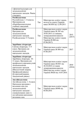 з фізичної культури для
загальноосвітніх
навчальних закладів. Рівень
стандарту.
Російськамова
Русскийязык. 1–4 классы.
Программадля
общеобразовательных
учебных заведений.
Так
Міністерство освіти і науки,
молодіта спортуУкраїни
наказ №1050 від 12.09.2011
2011
Російськамова
Програмадля
загальноосвітніх
навчальних закладів.
Російськамова: 5–9 класи.
Так
Міністерством освіти і науки
України наказ № 585 від
29.05.2015 (зі змінами,
затверджениминаказом
Міністерства освіти і науки
України № 804 від
07.06.2017)
2015
(2017)
Зарубіжна література
Світова література. 5–9
класи. Програма для
загальноосвітніх
навчальних закладів.
Так
Міністерством освіти і науки
України наказ № 804 від
07.06.2017
2017
Зарубіжна література
Зарубіжна література. 10–
11 класи. Програмадля
профільного навчання учнів
загальноосвітніх
навчальних закладів.
(Філологічний напрям.
Профільний рівень)
(Історичнийнапрям.
Академічний рівень)
Так
Міністерством освіти і науки
України наказ №1021 від
28.10.2010 (зі змани
затверджениминаказом
Міністерства освіти і науки
України №826 від 14.07.2016
2010
(2016)
Англійська мова
Англійська мова. 1–4 класи.
Навчальна програмаз
іноземних мов для
загальноосвітніх
навчальних закладів і
спеціалізованих шкіл із
поглибленим вивченням
іноземних мов.
Так
Міністерством освіти і науки
України наказ №948 від
05.08.2016
2016
 