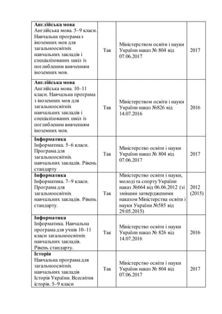 Англійська мова
Англійська мова. 5–9 класи.
Навчальна програмаз
іноземних мов для
загальноосвітніх
навчальних закладів і
спеціалізованих шкіл із
поглибленим вивченням
іноземних мов.
Так
Міністерством освіти і науки
України наказ № 804 від
07.06.2017
2017
Англійська мова
Англійська мова. 10–11
класи. Навчальна програма
з іноземних мов для
загальноосвітніх
навчальних закладів і
спеціалізованих шкіл із
поглибленим вивченням
іноземних мов.
Так
Міністерством освіти і науки
України наказ №826 від
14.07.2016
2016
Інформатика
Інформатика. 5–6 класи.
Програмадля
загальноосвітніх
навчальних закладів. Рівень
стандарту
Так
Міністерство освіти і науки
України наказ № 804 від
07.06.2017
2017
Інформатика
Інформатика. 7–9 класи.
Програмадля
загальноосвітніх
навчальних закладів. Рівень
стандарту.
Так
Міністерство освіти і науки,
молодіта спортуУкраїни
наказ №664 від 06.06.2012 (зі
змінами затвердженими
наказом Міністерства освіти і
науки України №585 від
29.05.2015)
2012
(2015)
Інформатика
Інформатика. Навчальна
програмадля учнів 10–11
класи загальноосвітніх
навчальних закладів.
Рівень стандарту.
Так
Міністерство освіти і науки
України наказ № 826 від
14.07.2016
2016
Історія
Навчальна програмадля
загальноосвітніх
навчальних закладів
Історія України. Всесвітня
історія. 5–9 класи
Так
Міністерство освіти і науки
України наказ № 804 від
07.06.2017
2017
 