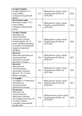 Історія України
Історія України 10–11
класи. Рівень
стандарту/Академічний
рівень
Так
Міністерство освіти і науки
України наказ № 826 від
14.07.2016
2016
Всесвітняісторія
Всесвітня історія. 10–11
класи. Рівень
стандарту/Академічний
рівень
Так
Міністерство освіти і науки
України наказ № 826 від
14.07.2016
2016
Історія України
Програмадля
загальноосвітніх
навчальних закладів
Історія України. 10–11
класи. Профільний рівень
(Суспільно-гуманітарний
напрям, історичний
профіль)
Так
Міністерство освіти і науки
України наказ № 826 від
14.07.2016
2016
Біологія
Навчальна програмадля
загальноосвітніх
навчальних закладів.
Біологія. 6–9 класи
Так
Міністерство освіти і науки
України наказ № 804 від
07.06.2017
2017
Біологія
Програмадля
загальноосвітніх
навчальних закладів.
Біологія. 10–11 класи.
Рівень стандарту.
Так
Міністерство освіти і науки
України наказ №826 від
14.07.2016
2016
Географія
Географія. 6–9. Навчальна
програмадля
загальноосвітніх
навчальних закладів.
Так
Міністерство освіти і науки
України наказ № 804 від
07.06.2017
2017
Економіка
Програмадля
загальноосвітніх
навчальних закладів
«Географія. Економіка. 10–
11 класи» (Рівень
стандарту, академічний,
профільний)
Так
Міністерством освіти і науки
України наказ №1021 від
28.10.2010
2010
 