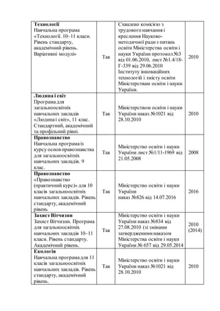 Технології
Навчальна програма
«Технології. 10–11 класи.
Рівень стандарту,
академічний рівень.
Варіативні модулі»
Так
Схвалено комісією з
трудового навчання і
креслення Науково-
методичної радиз питань
освіти Міністерства освіти і
науки України протокол№3
від 01.06.2010, лист №1.4/18-
Г-339 від 29.06.2010
Інституту інноваційних
технологій і змісту освіти
Міністерствам освіти і науки
України.
2010
Людина і світ
Програмадля
загальноосвітніх
навчальних закладів
«Людинаі світ», 11 клас.
Стандартний, академічний
та профільний рівні.
Так
Міністерством освіти і науки
України наказ №1021 від
28.10.2010
2010
Правознавство
Навчальна програмаіз
курсу основ правознавства
для загальноосвітніх
навчальних закладів. 9
клас.
Так
Міністерство освіти і науки
України лист №1/11-1969 від
21.05.2008
2008
Правознавство
«Правознавство
(практичний курс)» для 10
класів загальноосвітніх
навчальних закладів. Рівень
стандарту, академічний
рівень
Так
Міністерство освіти і науки
України
наказ №826 від 14.07.2016
2016
ЗахистВітчизни
Захист Вітчизни. Програма
для загальноосвітніх
навчальних закладів 10–11
класи. Рівень стандарту.
Академічний рівень.
Так
Міністерство освіти і науки
України наказ №834 від
27.08.2010 (зі змінами
затверджениминаказом
Міністерства освіти і науки
України № 657 від 29.05.2014
2010
(2014)
Екологія
Навчальна програмадля 11
класів загальноосвітніх
навчальних закладів. Рівень
стандарту, академічний
рівень.
Так
Міністерство освіти і науки
України наказ №1021 від
28.10.2010
2010
 