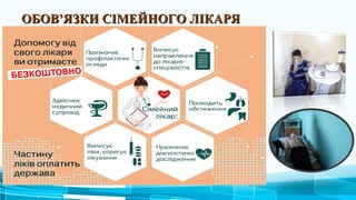 ОБОВ’ЯЗКИ СІМЕЙНОГО ЛІКАРЯОБОВ’ЯЗКИ СІМЕЙНОГО ЛІКАРЯ
 