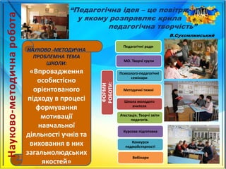 НАУКОВО -МЕТОДИЧНА
ПРОБЛЕМНА ТЕМА
ШКОЛИ:
«Впровадження
особистісно
орієнтованого
підходу в процесі
формування
мотивації
навчальної
діяльності учнів та
виховання в них
загальнолюдських
якостей»
“Педагогічна ідея – це повітря,
у якому розправляє крила
педагогічна творчість”
В.Сухомлинський
ФОРМИ
РОБОТИ:
Педагогічні ради
МО. Творчі групи
Психолого-педагогічні
семінари
Методичні тижні
Школа молодого
вчителя
Атестація. Творчі звіти
педагогів.
Курсова підготовка
Конкурси
педмайстерності
Вебінари
 
