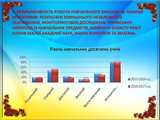 5. РЕЗУЛЬТАТИВНІСТЬ РОБОТИ НАВЧАЛЬНОГО ЗАКЛАДУ ЗА ТАКИМИ
КРИТЕРІЯМИ: РЕЗУЛЬТАТИ ЗОВНІШНЬОГО НЕЗАЛЕЖНОГО
ОЦІНЮВАННЯ, МОНІТОРИНГОВИХ ДОСЛІДЖЕНЬ, УЧНІВСЬКИХ
ОЛІМПІАД ІЗ НАВЧАЛЬНИХ ПРЕДМЕТІВ, КОНКУРСУ-ЗАХИСТУ РОБІТ
ЧЛЕНІВ МАЛОЇ АКАДЕМІЇ НАУК, ІНШИХ КОНКУРСІВ ТА ЗМАГАНЬ
 