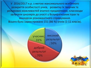 У 2016/2017 н.р. з метою максимального всебічного
розкриття особистості учнів, розвитку їх творчих та
розумових можливостей вчителі-предметники, класоводи
залучали школярів до участі у Всеукраїнських іграх та
конкурсах різноманітного спрямування.
Всього було зареєстровано 151 (86 %) учнів (1-11 класів).
 