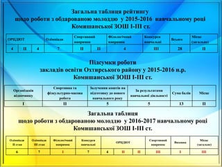 Підсумки роботи
закладів освіти Охтирського району у 2015-2016 н.р.
Комишанської ЗОШ І-ІІІ ст.
Організація
відпочинку
Спортивна та
фізкультурно-масова
робота
Залучення коштів на
підготовку до нового
навчального року
За результатами
навчальної діяльності
Сума балів Місце
І ІІ 5 5 13 ІІ
Загальна таблиця
щодо роботи з обдарованою молоддю у 2016-2017 навчальному році
Комишанської ЗОШ І-ІІІ ст.
Олімпіади
ІІ етап
Олімпіади
ІІІ етап
Філологічний
напрямок
Конкурси
навчальні
ОРЦДЮТ
Спортивний
напрямок
Виховна
Місце
(загальне)
6 7 І 7 4 ІІ ІІ ІІІ І ІІІ
Загальна таблиця рейтингу
щодо роботи з обдарованою молоддю у 2015-2016 навчальному році
Комишанської ЗОШ І-ІІІ ст.
ОРЦДЮТ Олімпіади
Спортивний
напрямок
Філологічний
напрямок
Конкурси
навчальні
Всього
Місце
(загальне)
4 ІІ 4 7 ІІ ІІ 4 ІІІ 28 ІІ
 