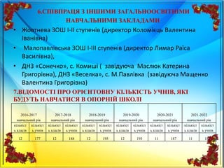 6.СПІВПРАЦЯ З ІНШИМИ ЗАГАЛЬНООСВІТНІМИ
НАВЧАЛЬНИМИ ЗАКЛАДАМИ
• Жовтнева ЗОШ І-ІІ ступенів (директор Коломієць Валентина
Іванівна)
• Малопавлівська ЗОШ І-ІІІ ступенів (директор Лимар Раїса
Василівна),
• ДНЗ «Сонечко», с. Комиші ( завідуюча Маслюк Катерина
Григорівна), ДНЗ «Веселка», с. М.Павлівка (завідуюча Мащенко
Валентина Григорівна)
7.ВІДОМОСТІ ПРО ОРІЄНТОВНУ КІЛЬКІСТЬ УЧНІВ, ЯКІ
БУДУТЬ НАВЧАТИСЯ В ОПОРНІЙ ШКОЛІ
2016-2017
навчальний рік
2017-2018
навчальний рік
2018-2019
навчальний рік
2019-2020
навчальний рік
2020-2021
навчальний рік
2021-2022
навчальний рік
кількіст
ь класів
кількіст
ь учнів
кількіст
ь класів
кількіст
ь учнів
кількіст
ь класів
кількіст
ь учнів
кількіст
ь класів
кількіст
ь учнів
кількіст
ь класів
кількіст
ь учнів
кількіст
ь класів
кількіст
ь учнів
12 177 12 188 12 195 12 193 11 187 11 183
 