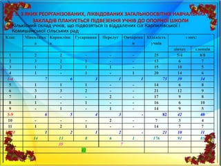 8. З ЯКИХ РЕОРГАНІЗОВАНИХ, ЛІКВІДОВАНИХ ЗАГАЛЬНООСВІТНІХ НАВЧАЛЬНИХ
ЗАКЛАДІВ ПЛАНУЄТЬСЯ ПІДВЕЗЕННЯ УЧНІВ ДО ОПОРНОЇ ШКОЛИ
Кількісний склад учнів, що підвозяться із віддалених сіл Карпилівської і
Комишанської сільських рад
Клас Миколаївк
а
Карпилівк
а
Гусарщина Перелуг Овчаренк
и
Кількість
учнів
з них:
дівчат хлопців
1 2 2 - - - 25 5/4 8/8
2 3 2 1 - - 13 6 7
3 1 2 1 1 - 15 10 5
4 1 - 1 - 1 20 14 6
1-4 7 6 3 1 1 73 39 34
5 1 1 1 - - 14 6 8
6 3 3 2 - - 21 12 9
7 1 - - 2 - 17 9 8
8 1 - 1 - - 16 6 10
9 - 1 - 1 - 14 9 5
5-9 6 5 4 3 - 82 42 40
10 - - - 2 - 7 3 4
11 1 2 1 - - 14 7 7
10-11 1 2 1 2 - 21 10 11
14 13 8 6 1 176 91 85
35 7
42
 